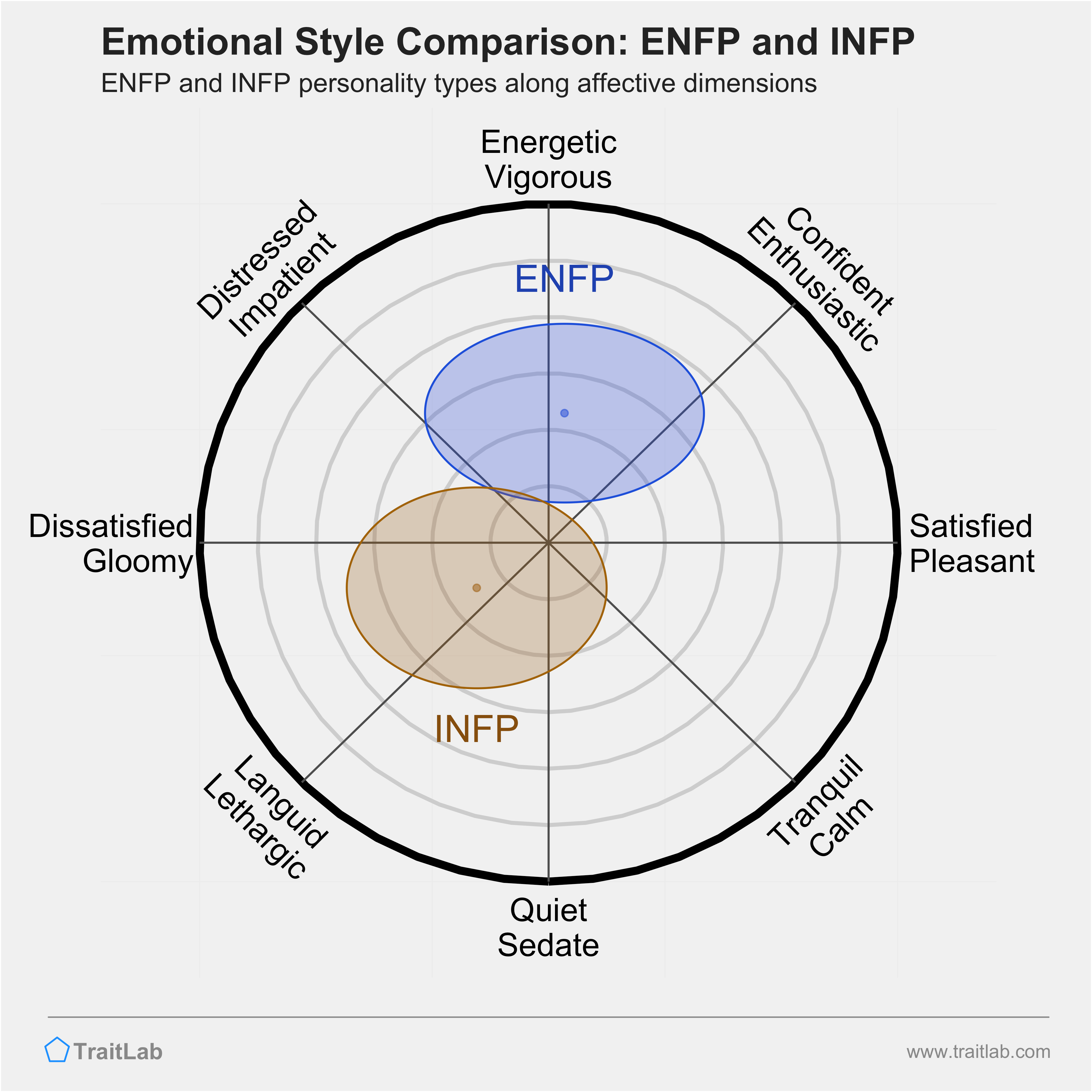 ENFP and INFP comparison across emotional (affective) dimensions