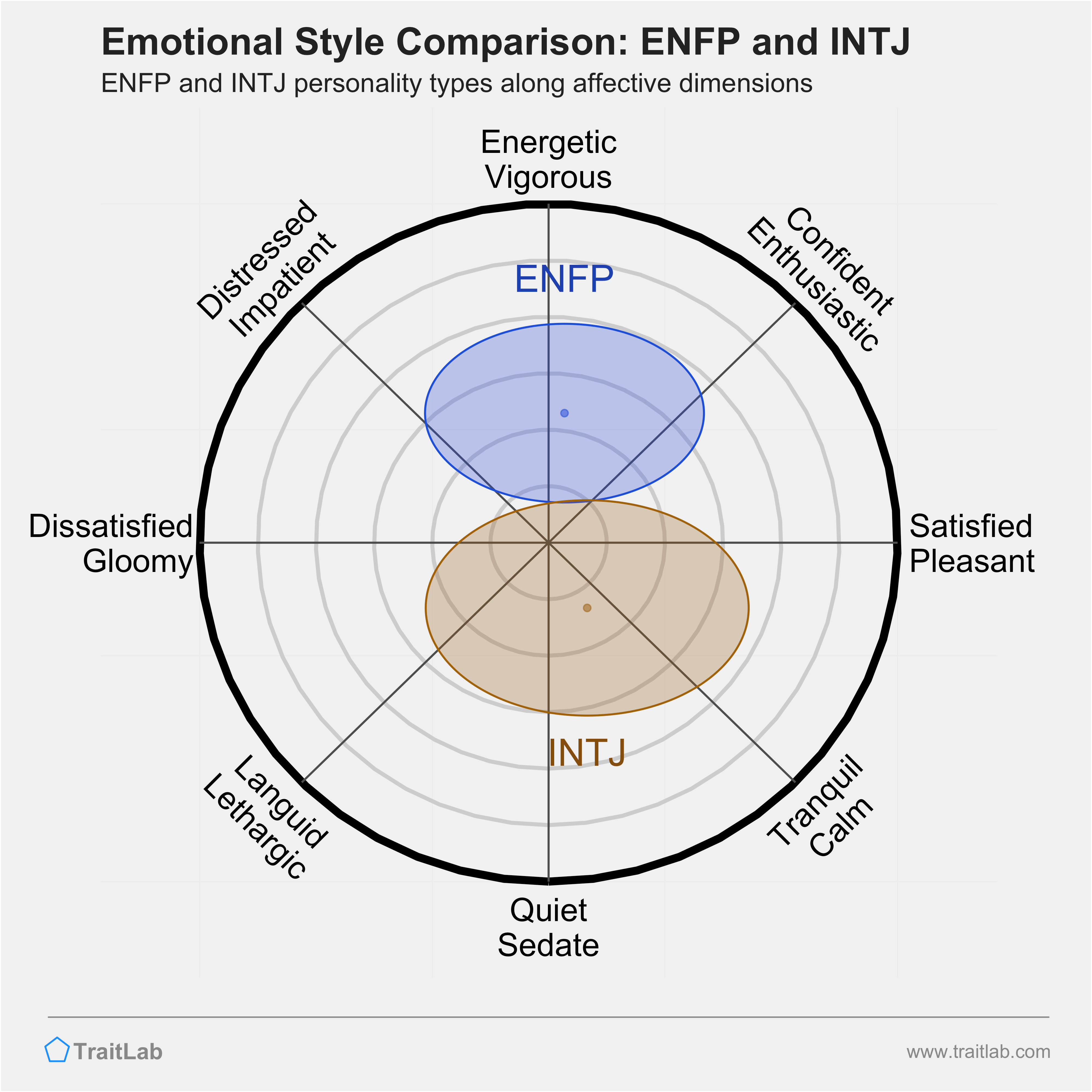 ENFP and INTJ comparison across emotional (affective) dimensions