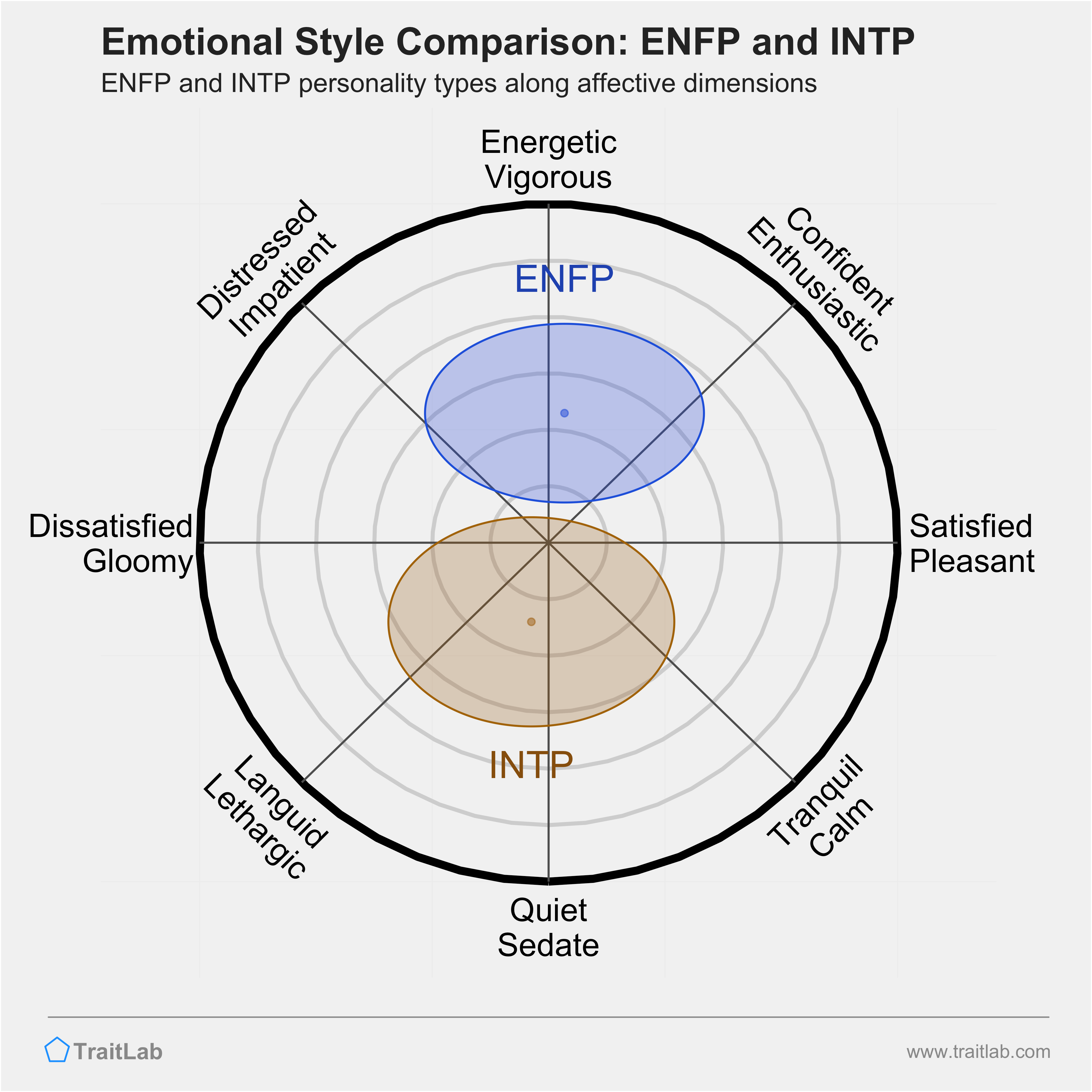ENFP and INTP comparison across emotional (affective) dimensions