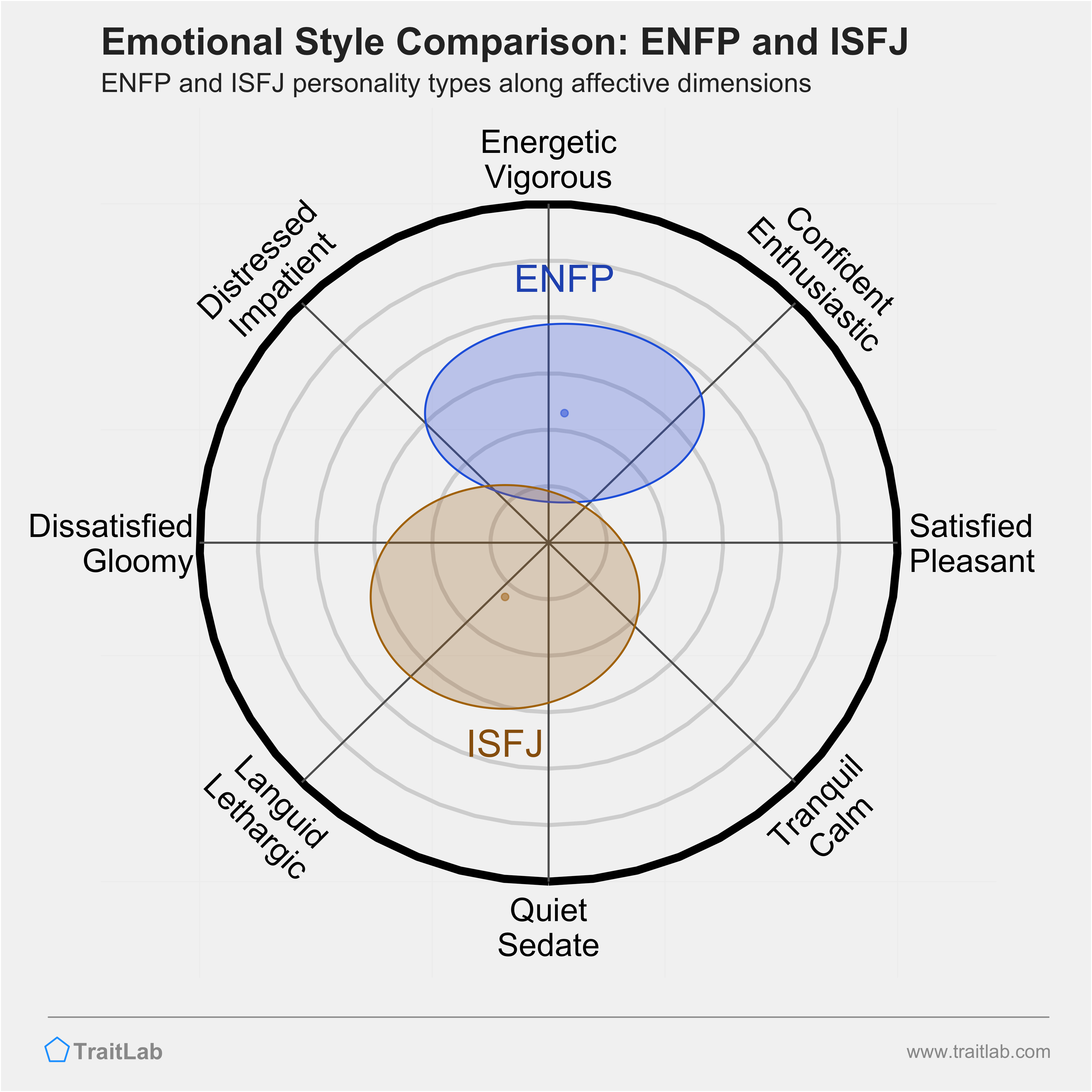 ENFP and ISFJ comparison across emotional (affective) dimensions