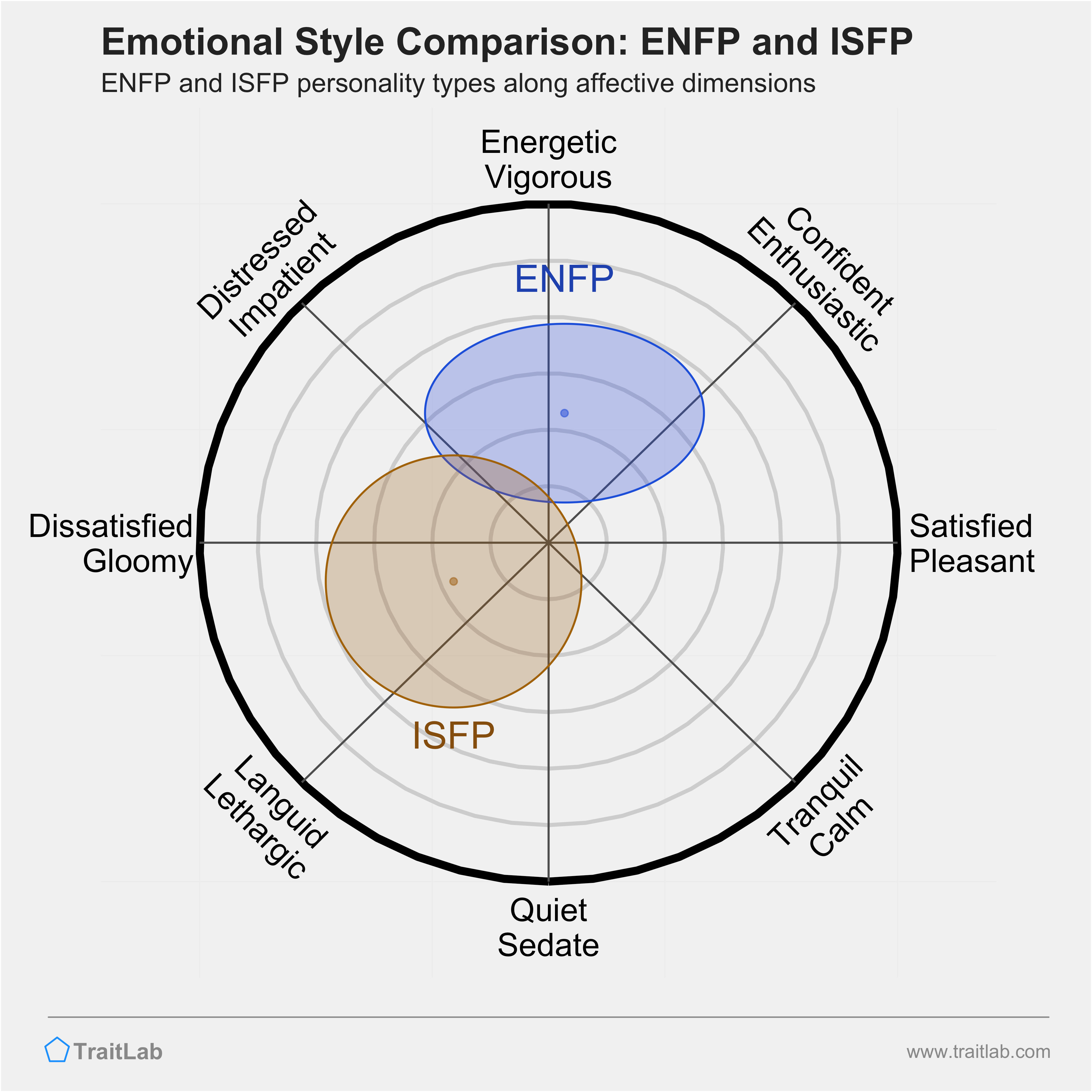 ENFP and ISFP comparison across emotional (affective) dimensions