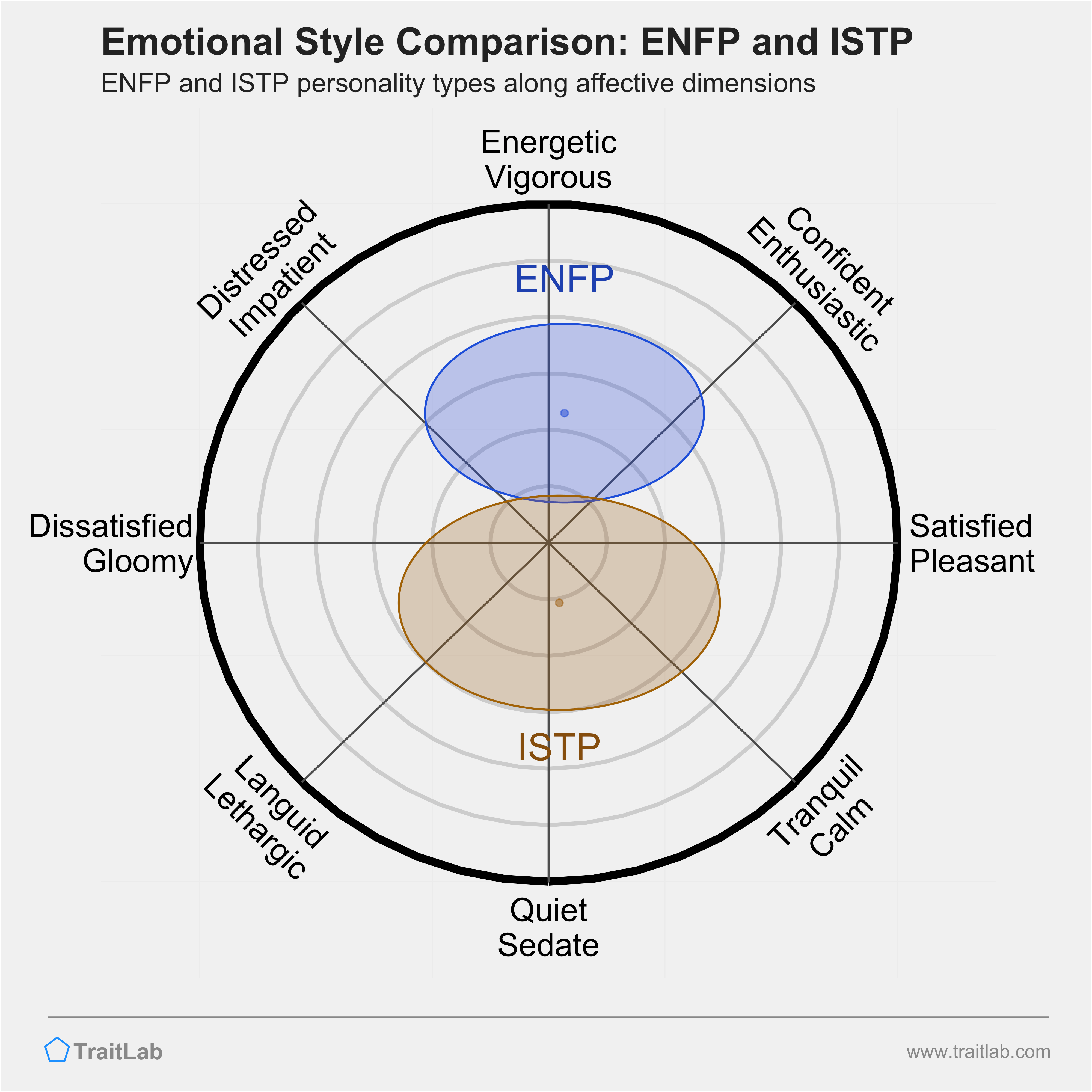 ENFP and ISTP comparison across emotional (affective) dimensions