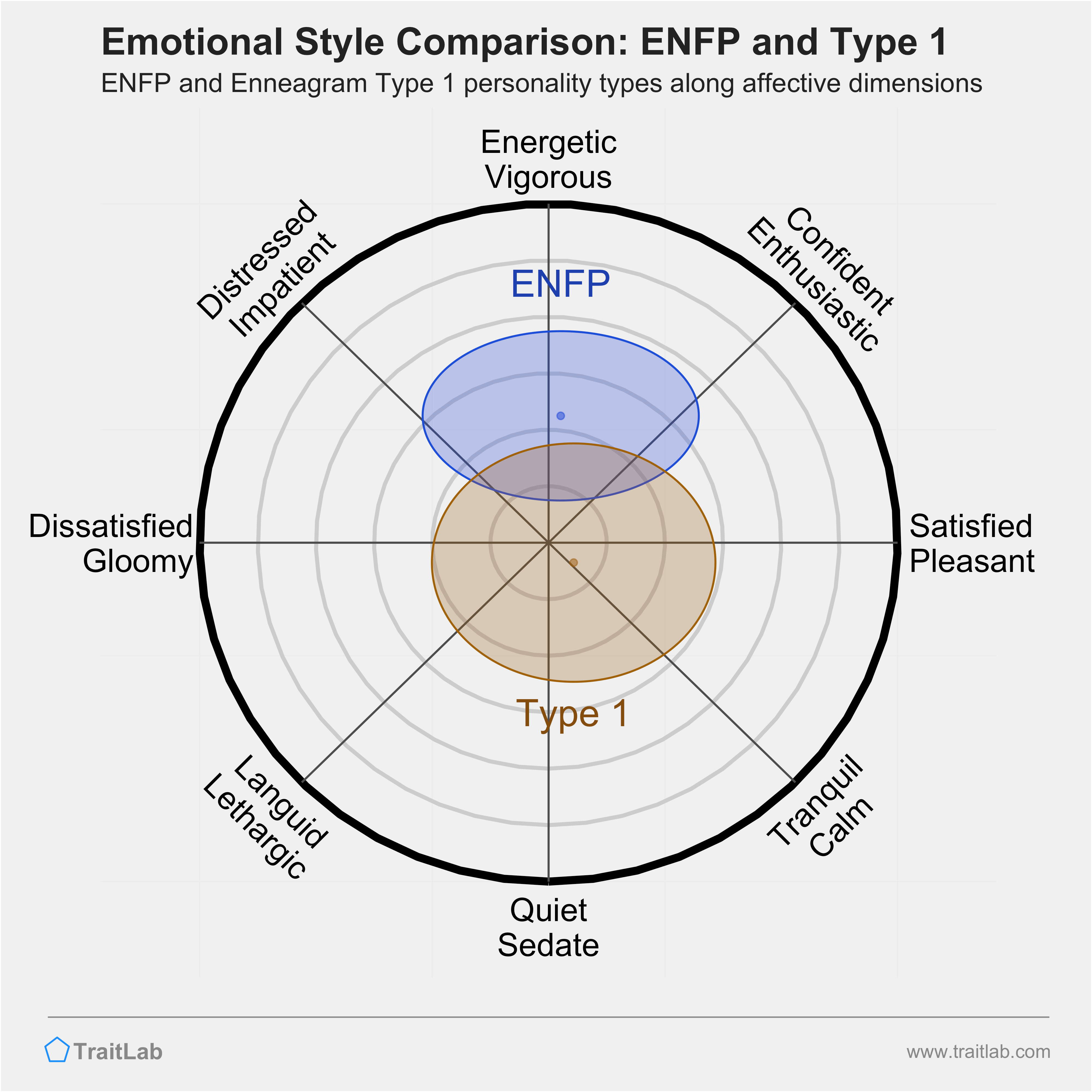 ENFP and Type 1 comparison across emotional (affective) dimensions