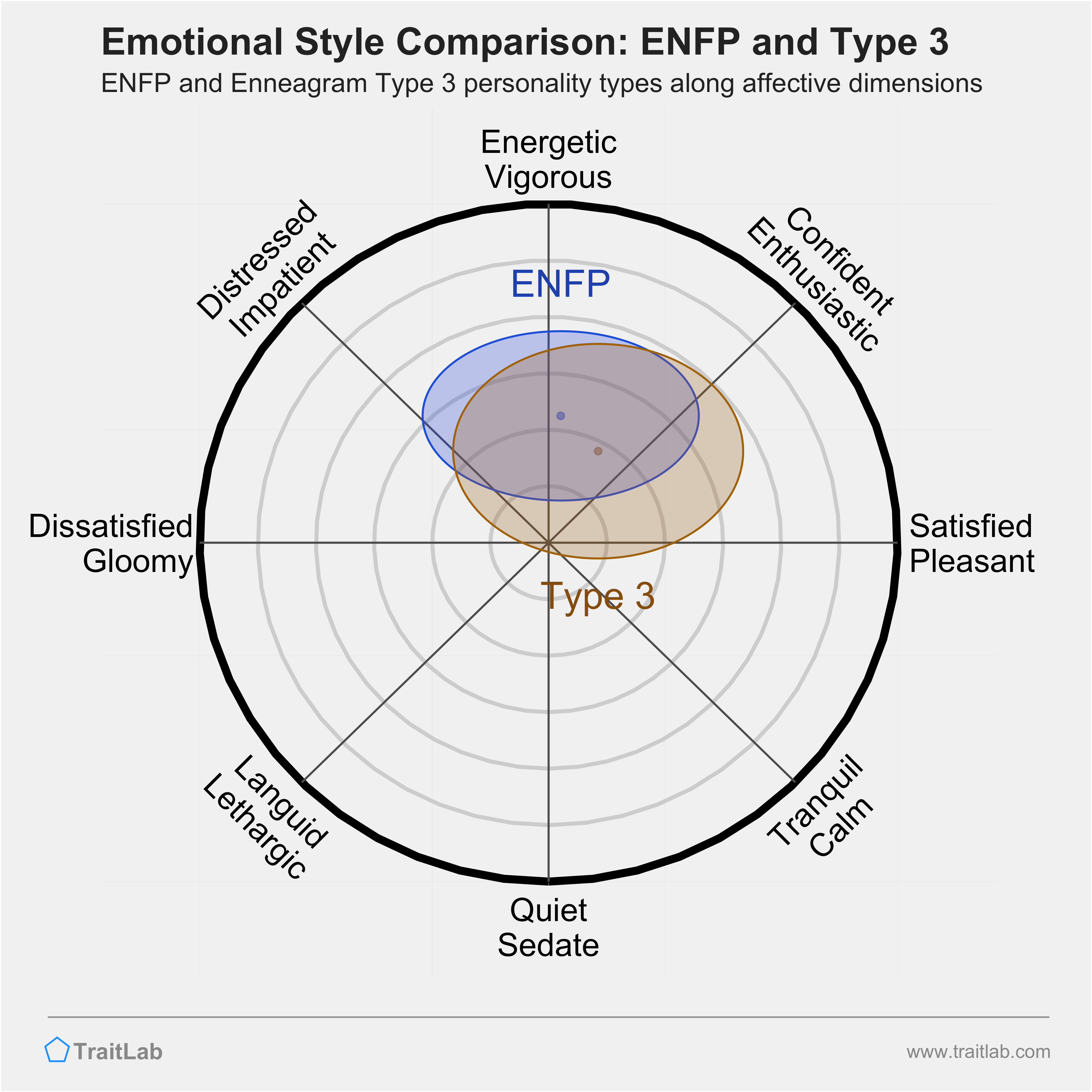 ENFP and Type 3 comparison across emotional (affective) dimensions