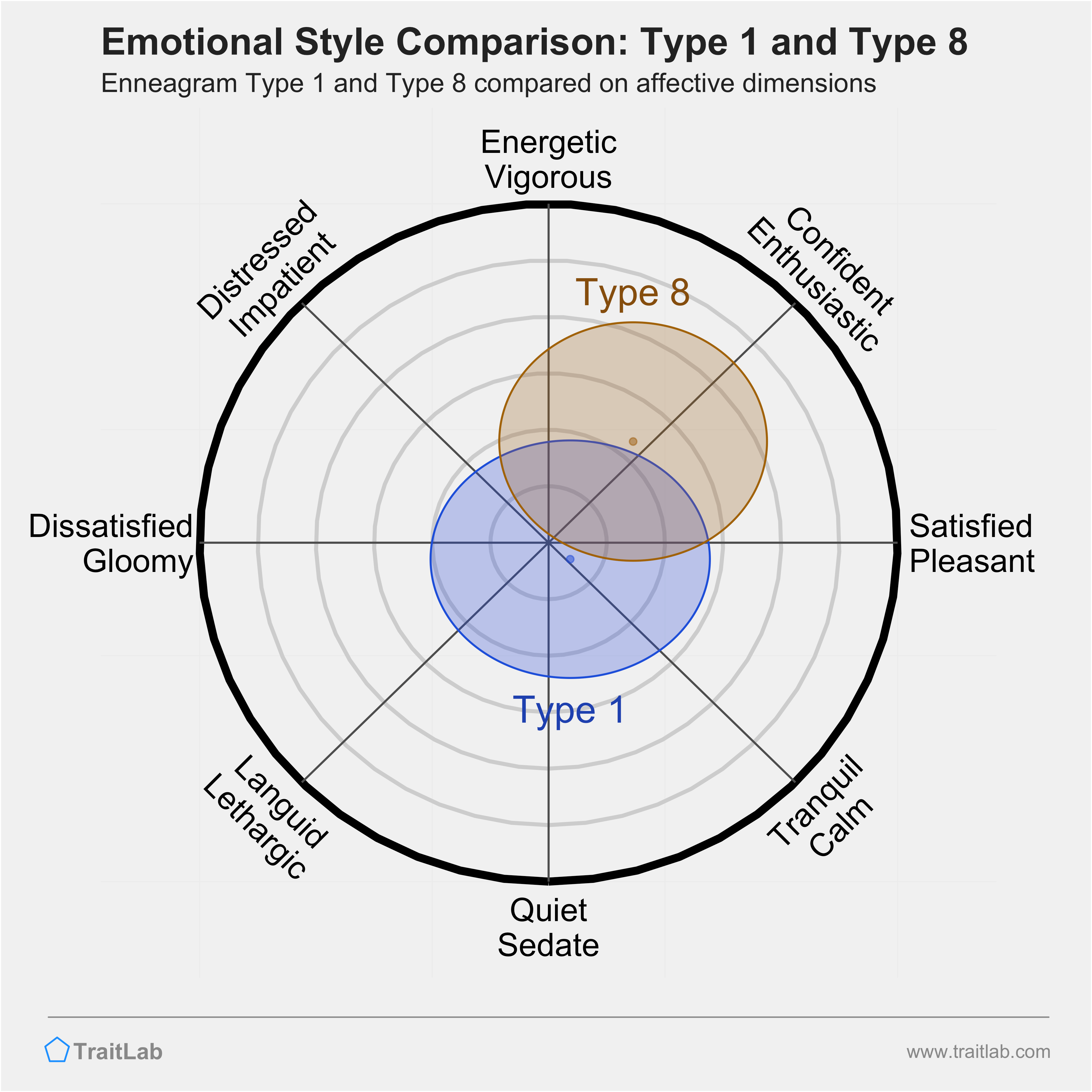 Type 1 and Type 8 comparison across emotional (affective) dimensions