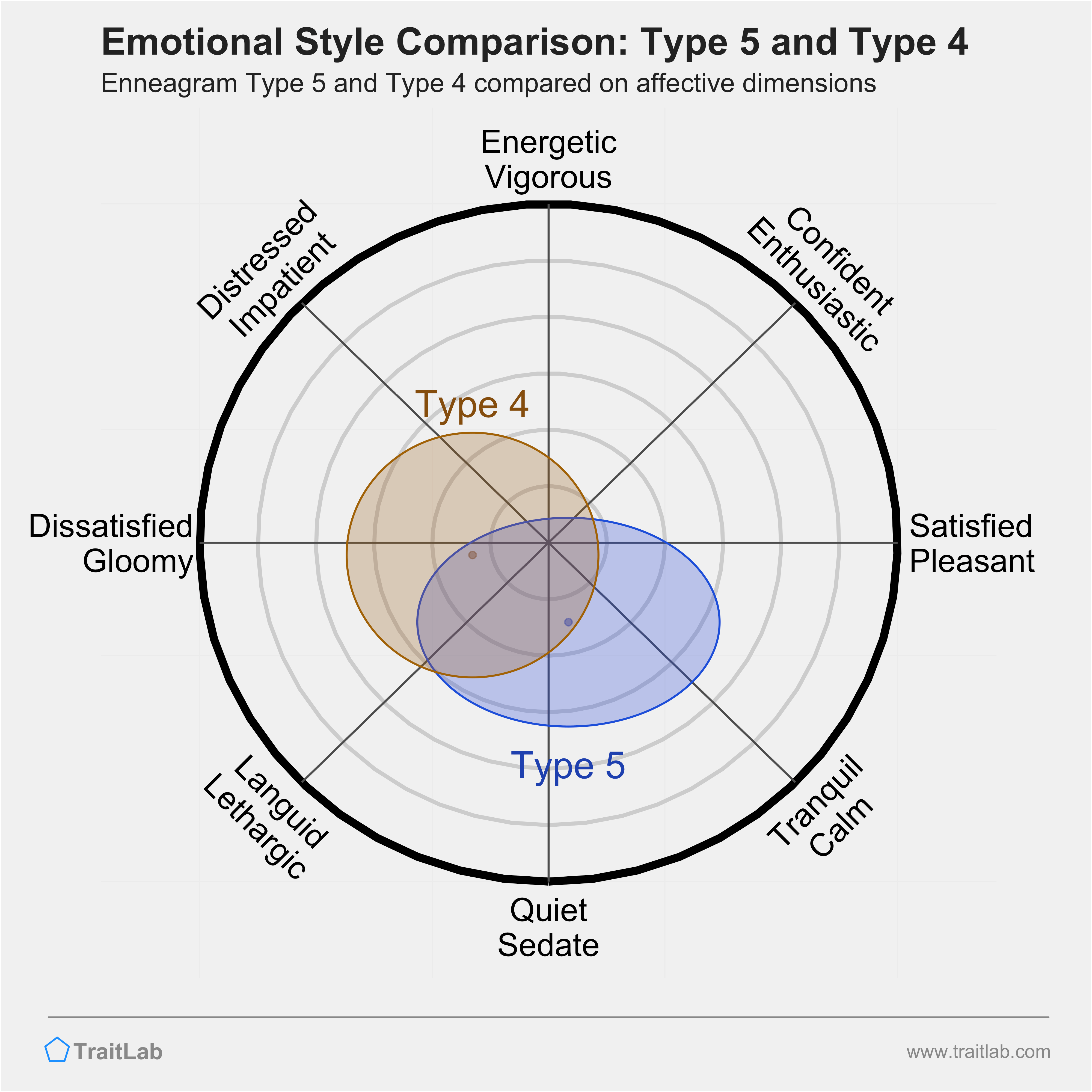 Type 5 and Type 4 comparison across emotional (affective) dimensions