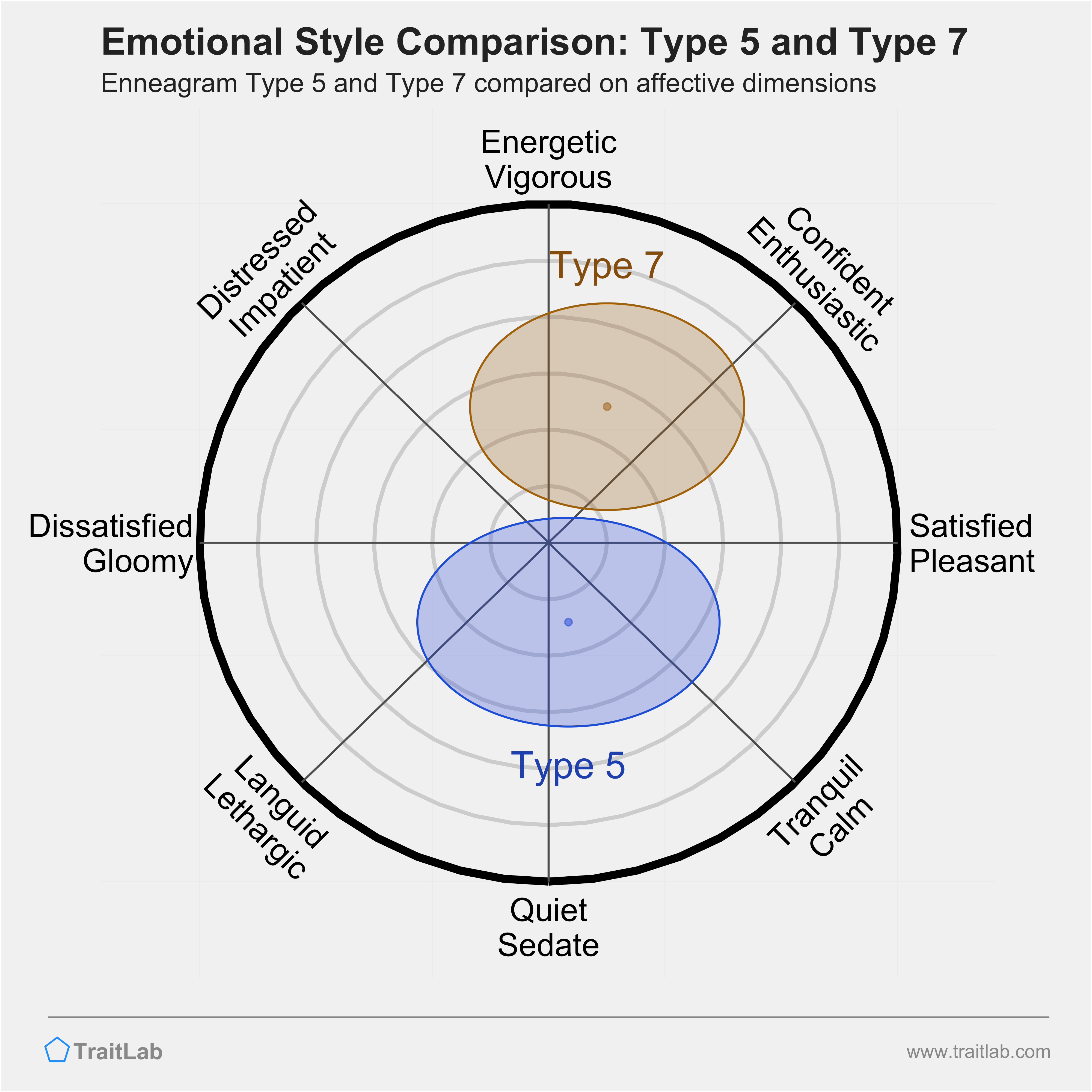 Type 5 and Type 7 comparison across emotional (affective) dimensions