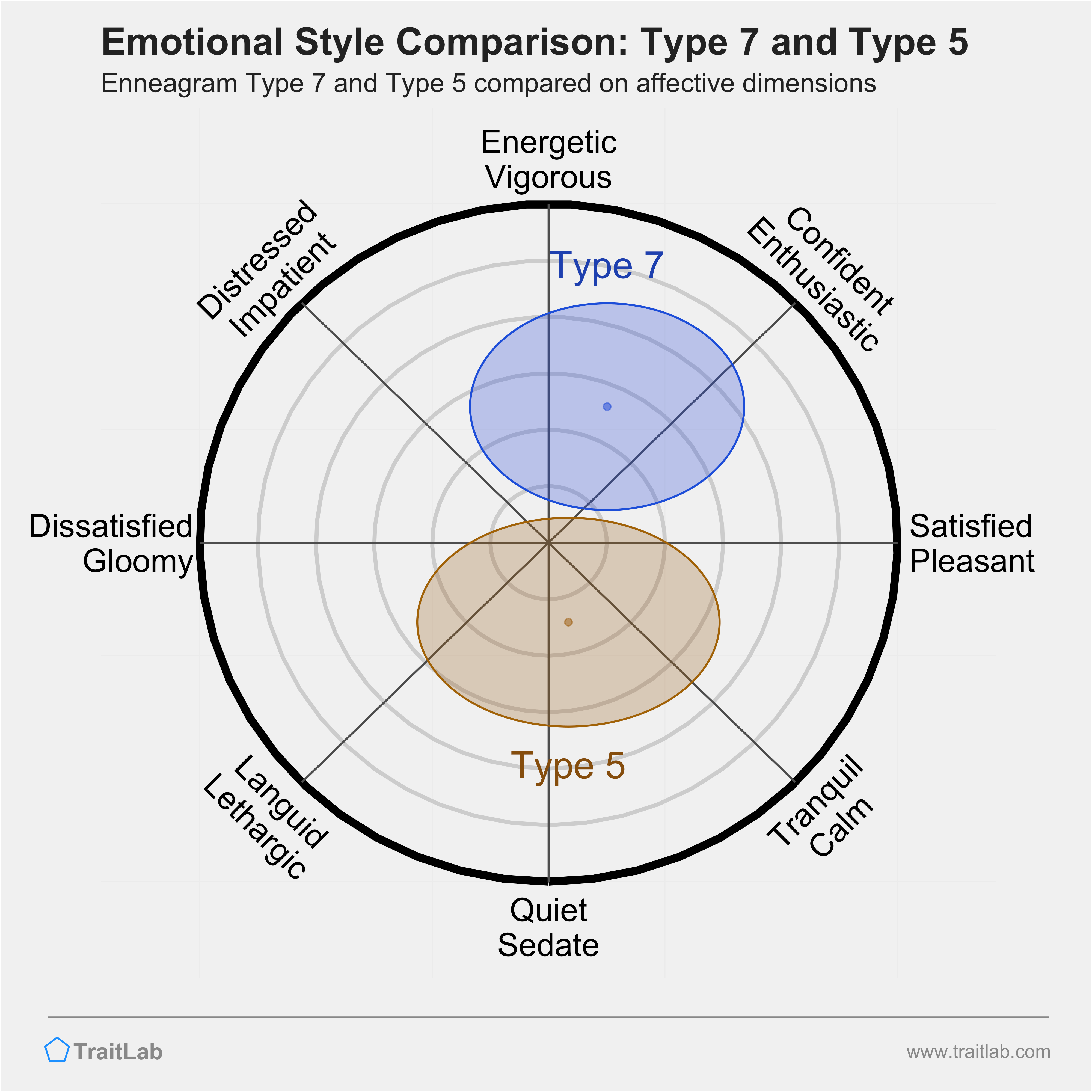 Type 7 and Type 5 comparison across emotional (affective) dimensions