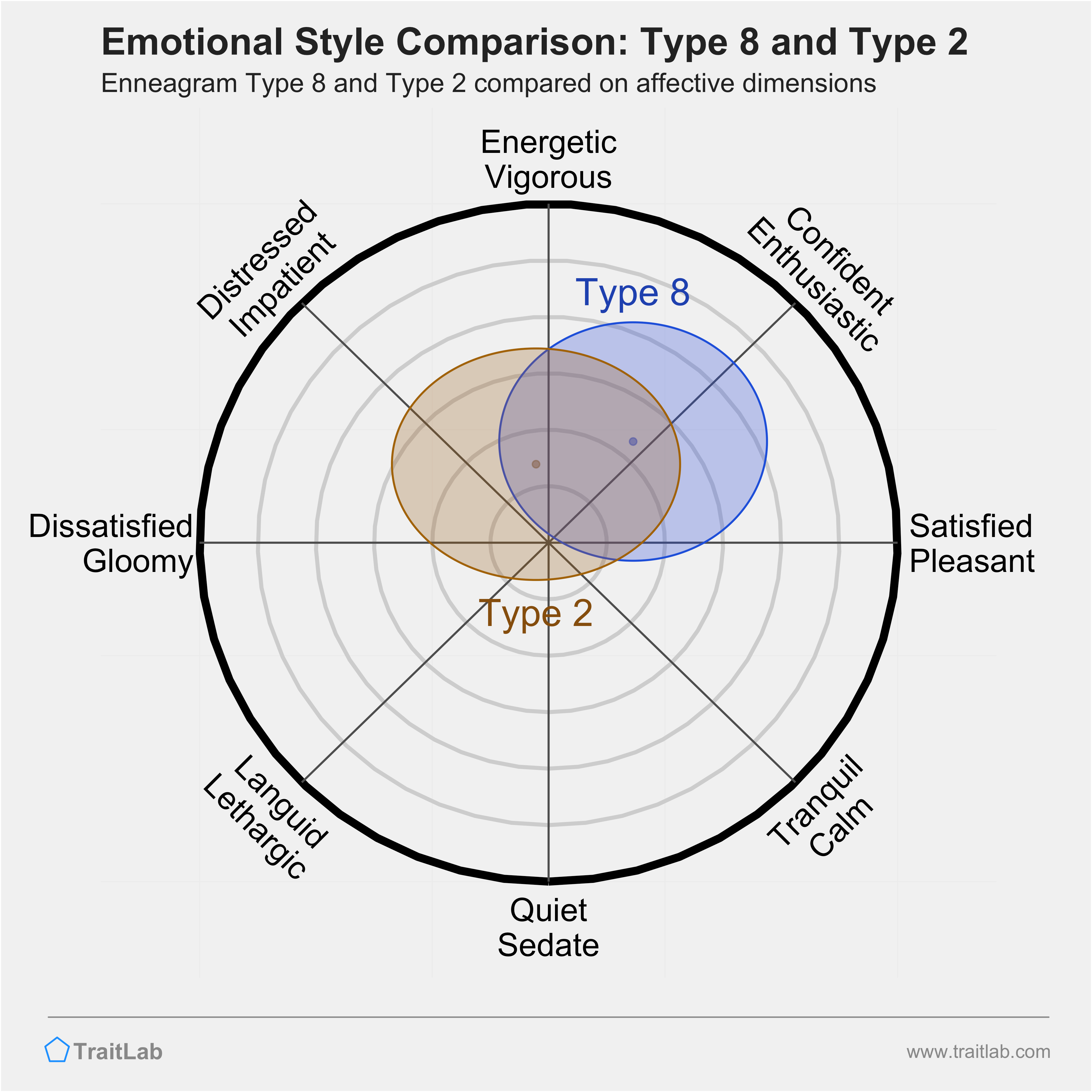 Type 8 and Type 2 comparison across emotional (affective) dimensions