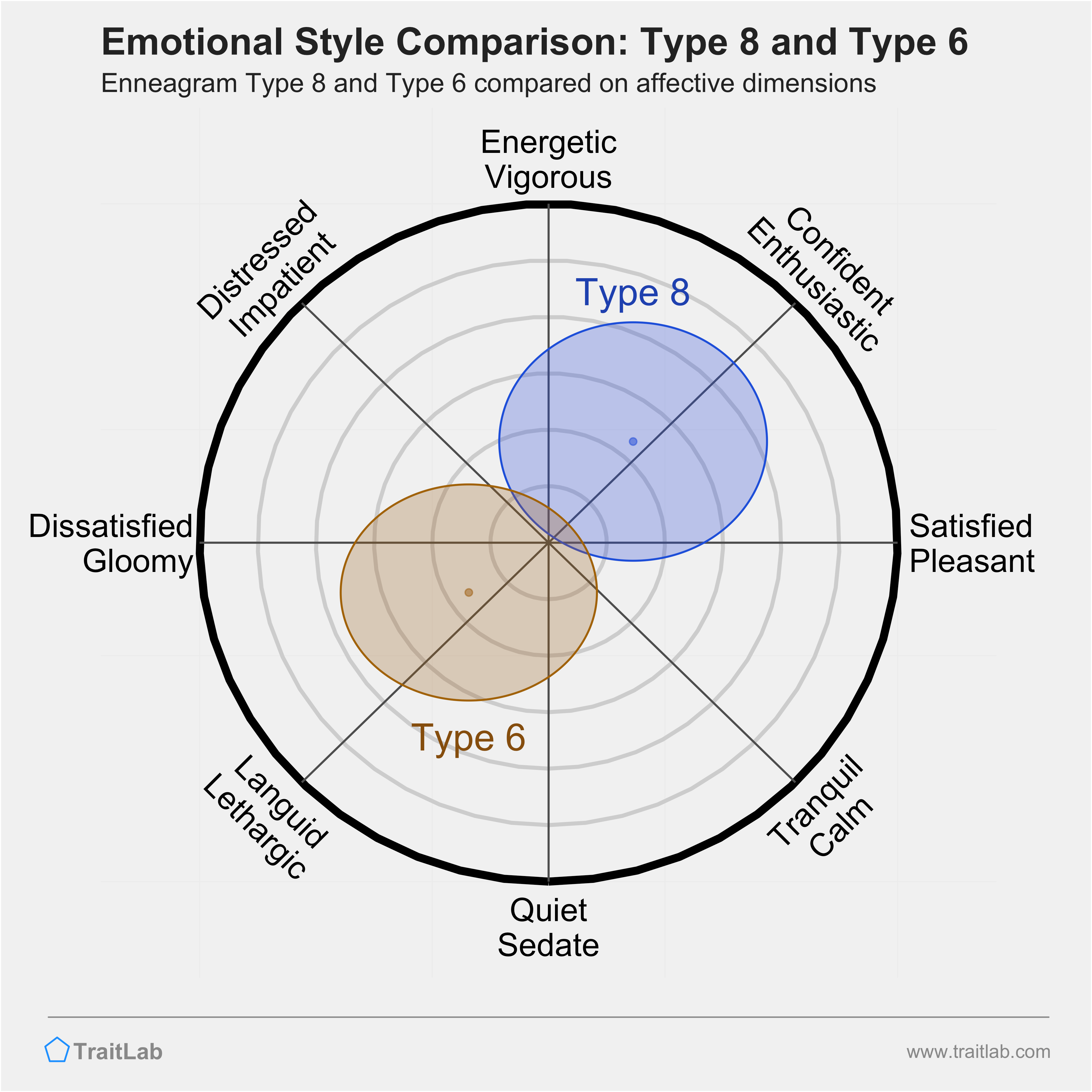 Type 8 and Type 6 comparison across emotional (affective) dimensions