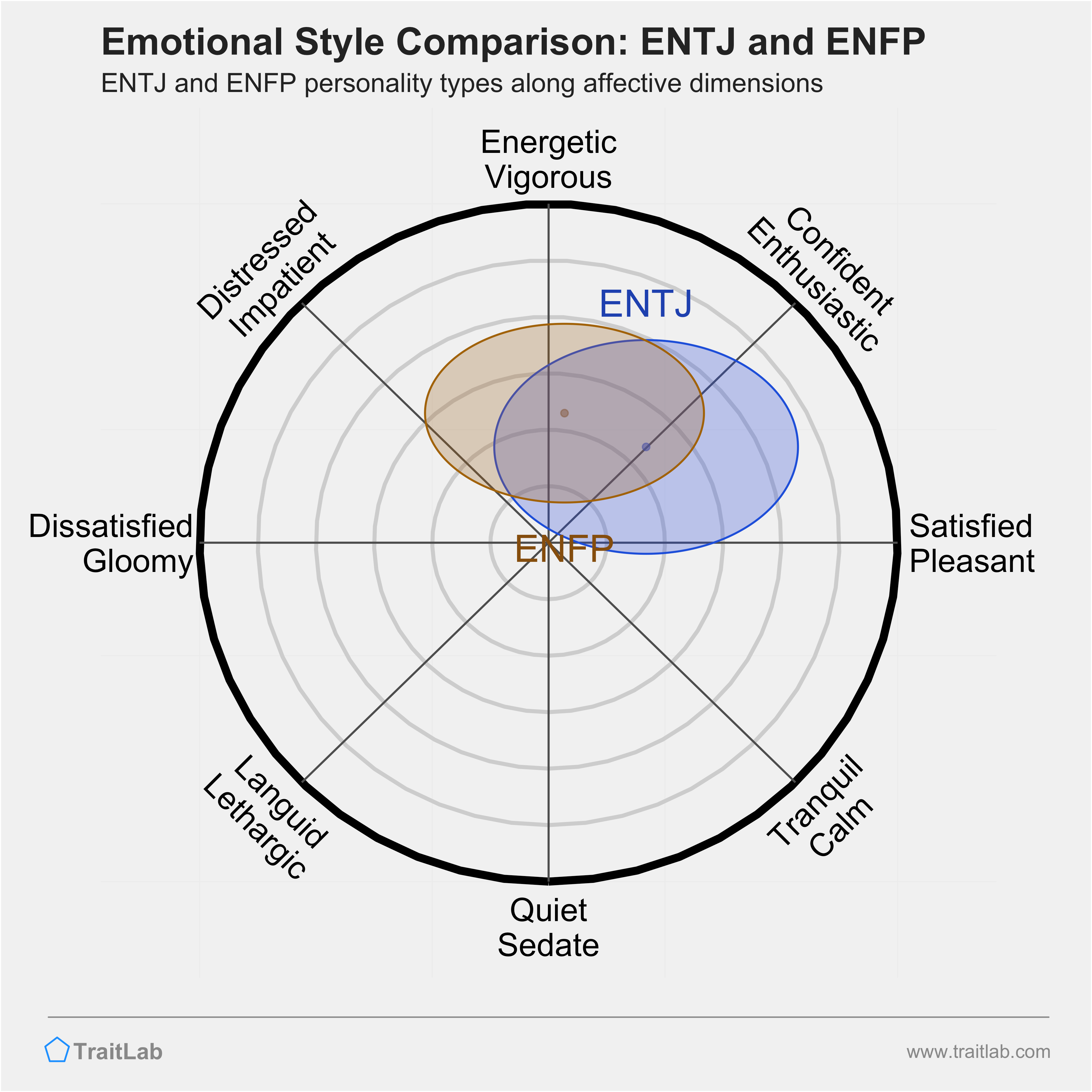 ENTJ and ENFP comparison across emotional (affective) dimensions