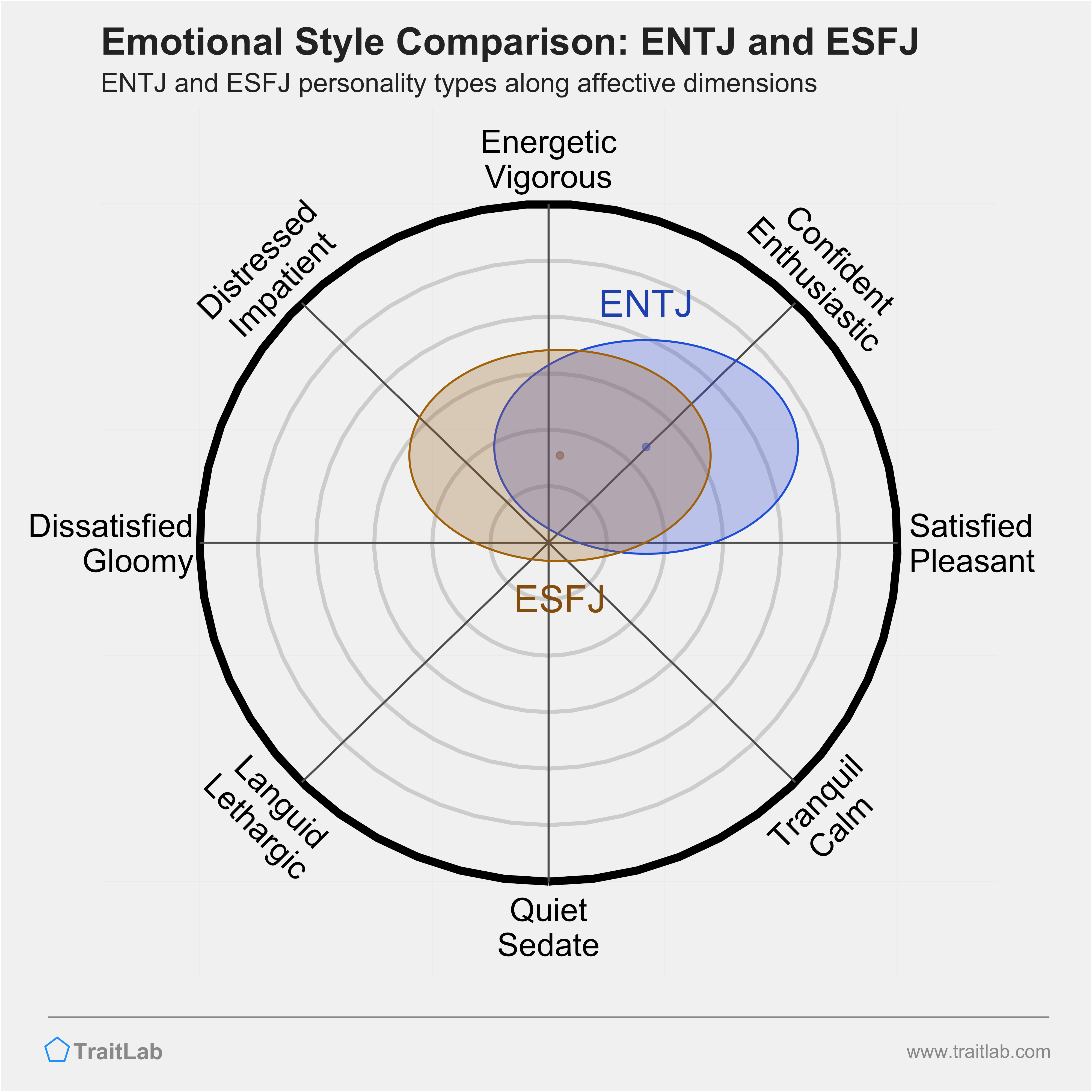 ENTJ and ESFJ comparison across emotional (affective) dimensions