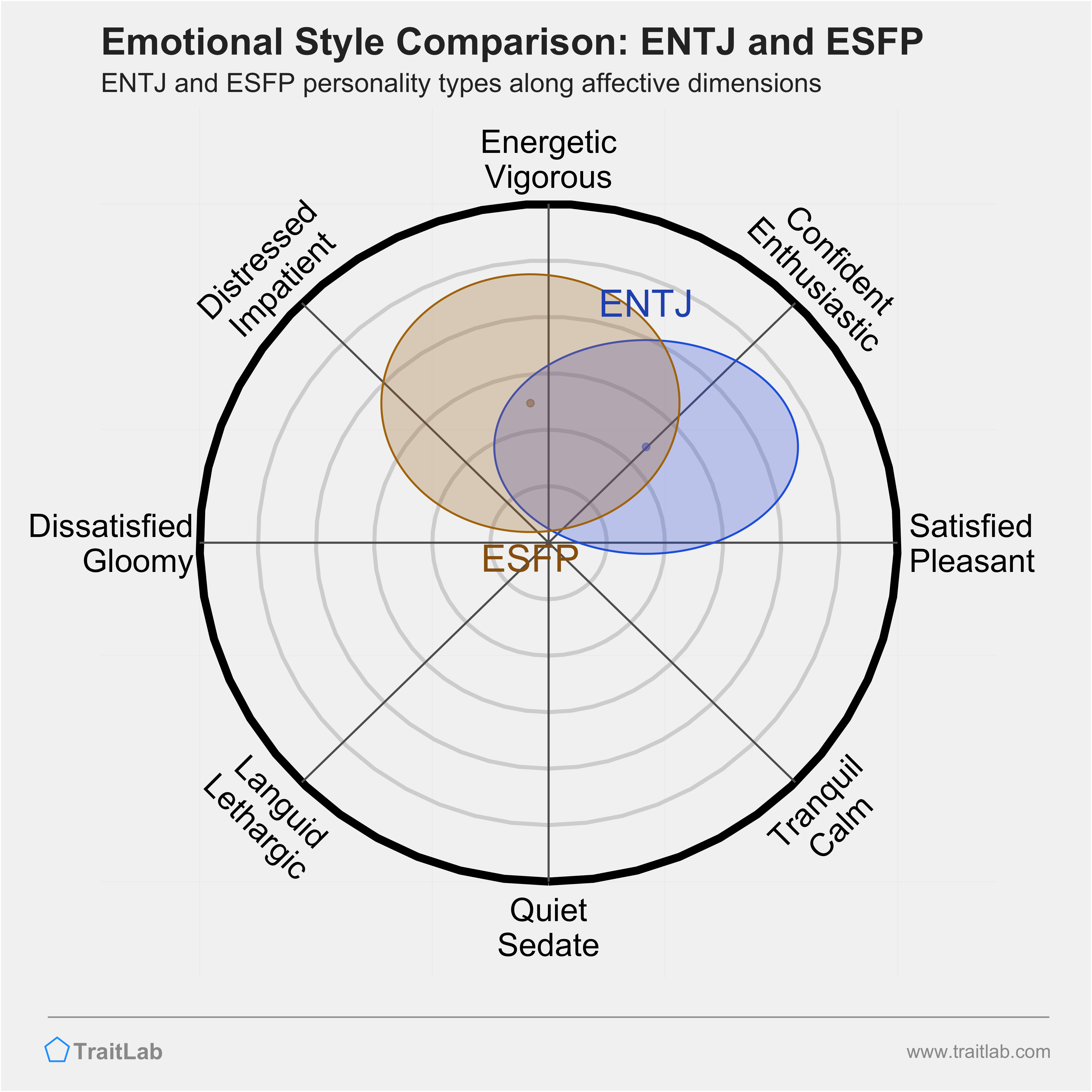 ENTJ and ESFP comparison across emotional (affective) dimensions