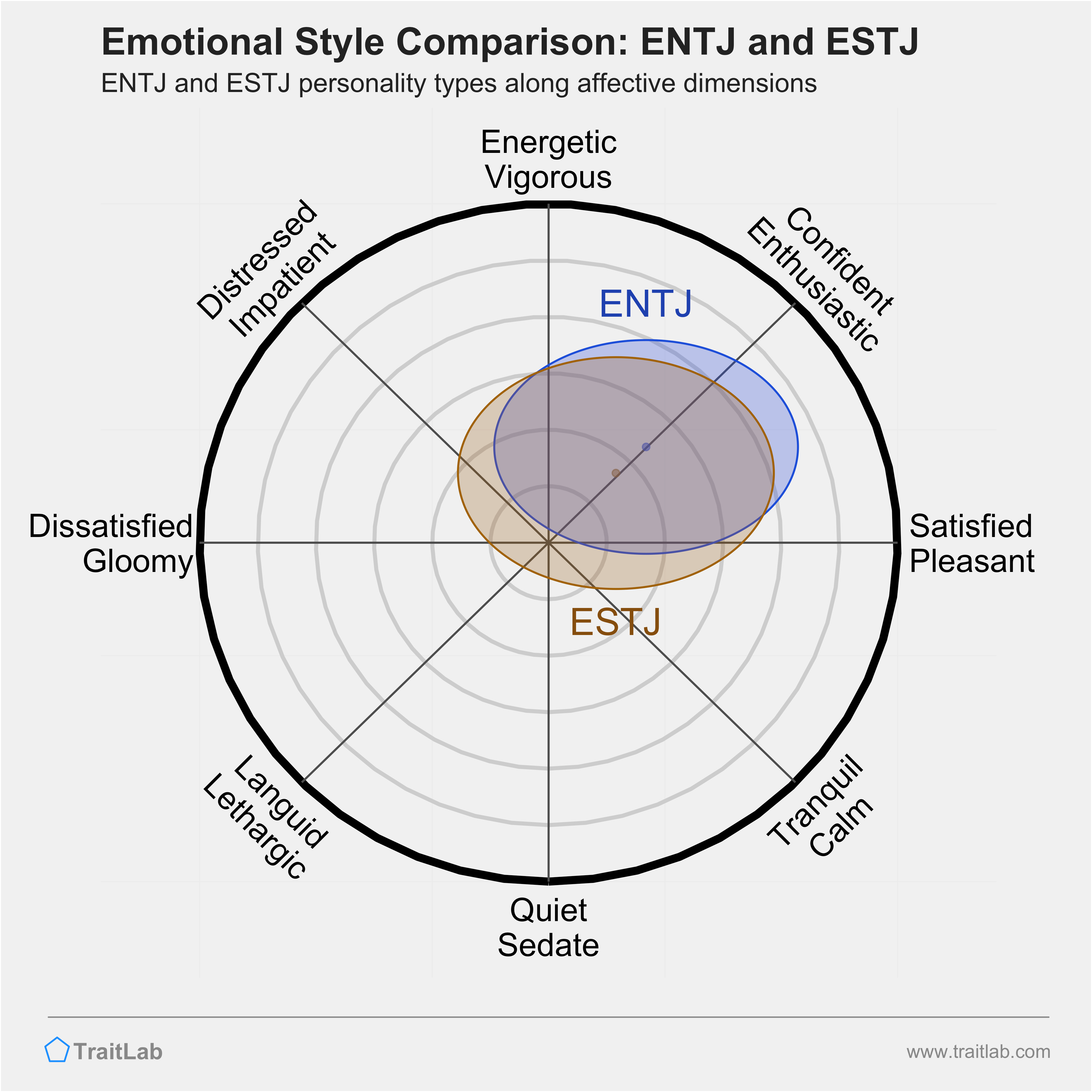 ENTJ and ESTJ comparison across emotional (affective) dimensions