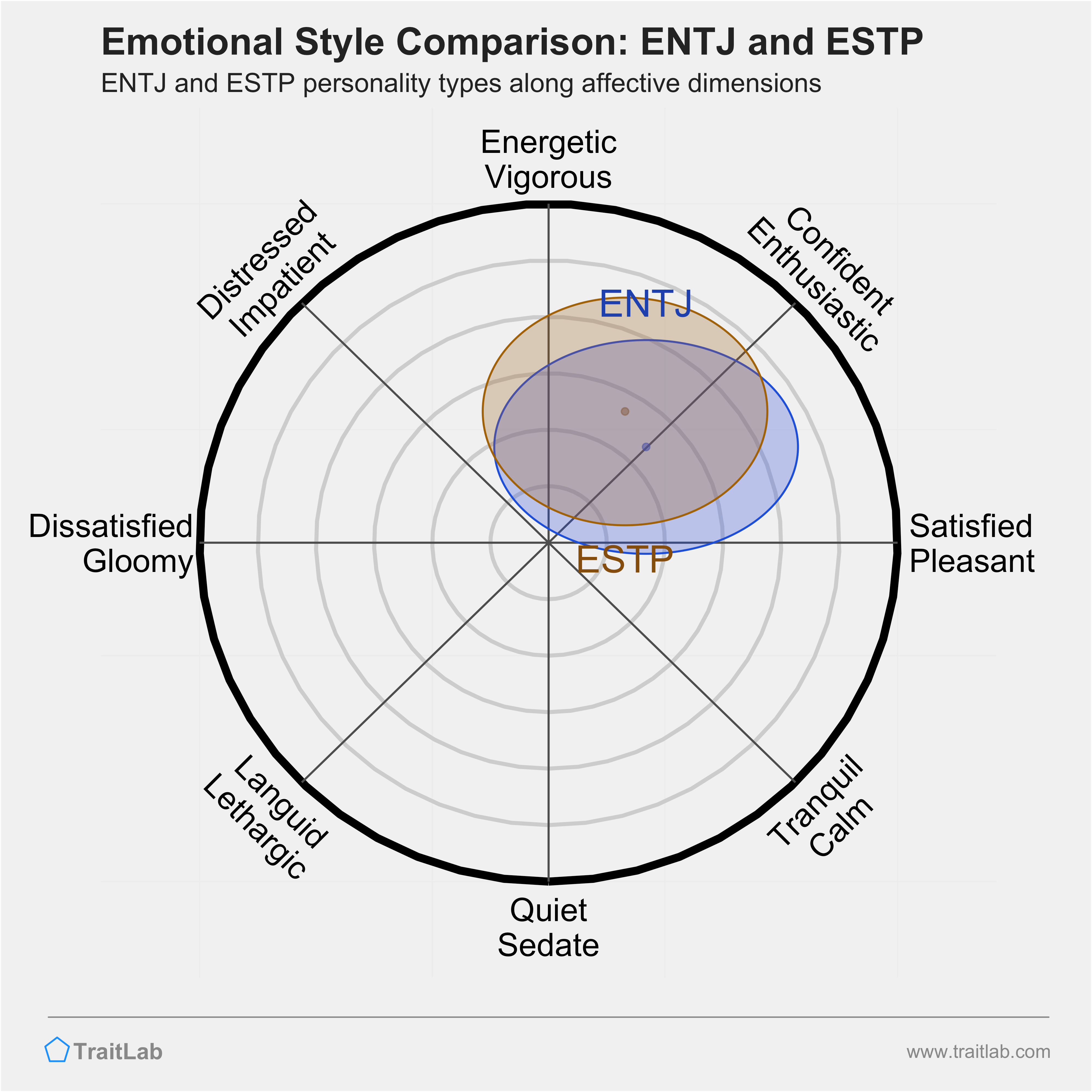 ENTJ and ESTP comparison across emotional (affective) dimensions