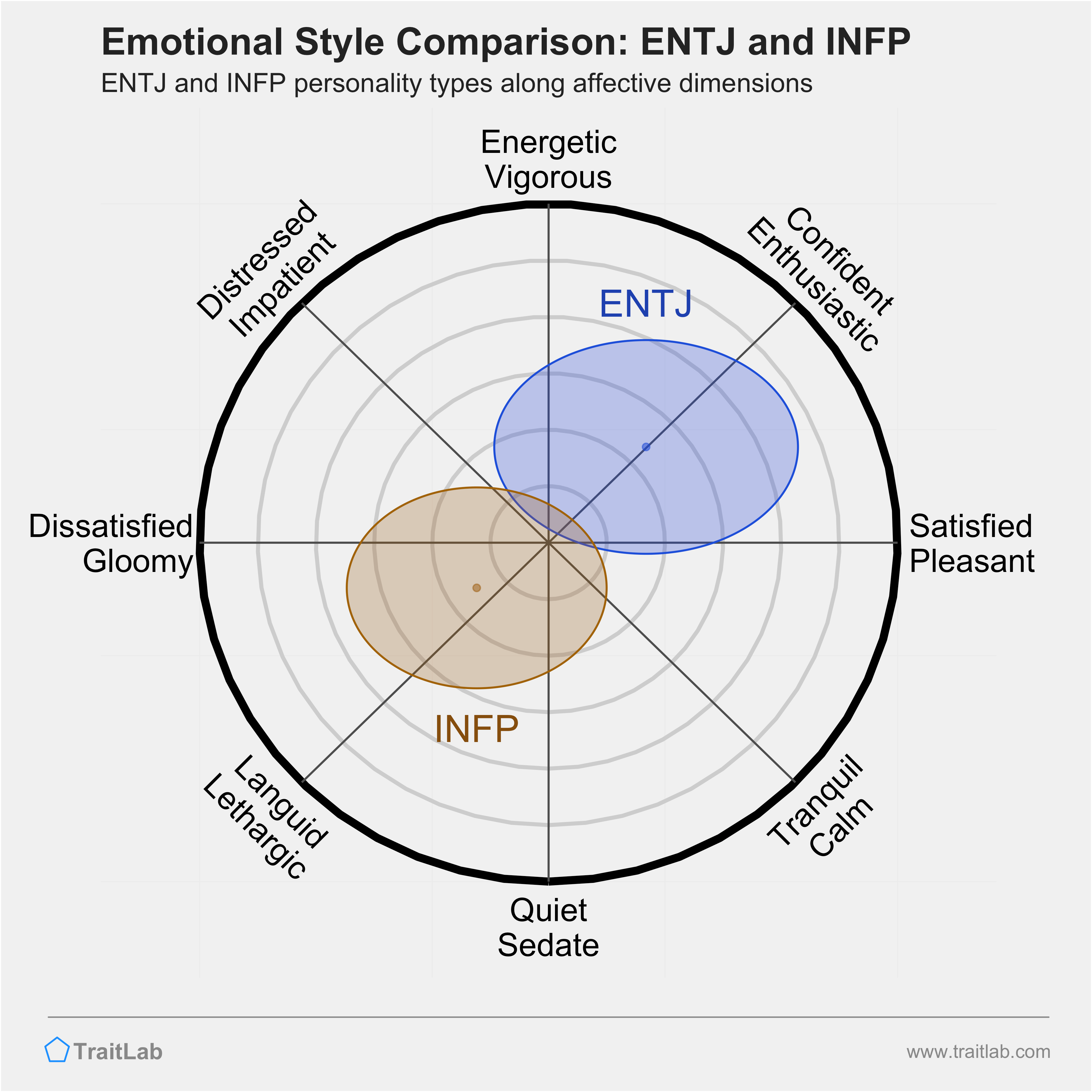 ENTJ and INFP comparison across emotional (affective) dimensions