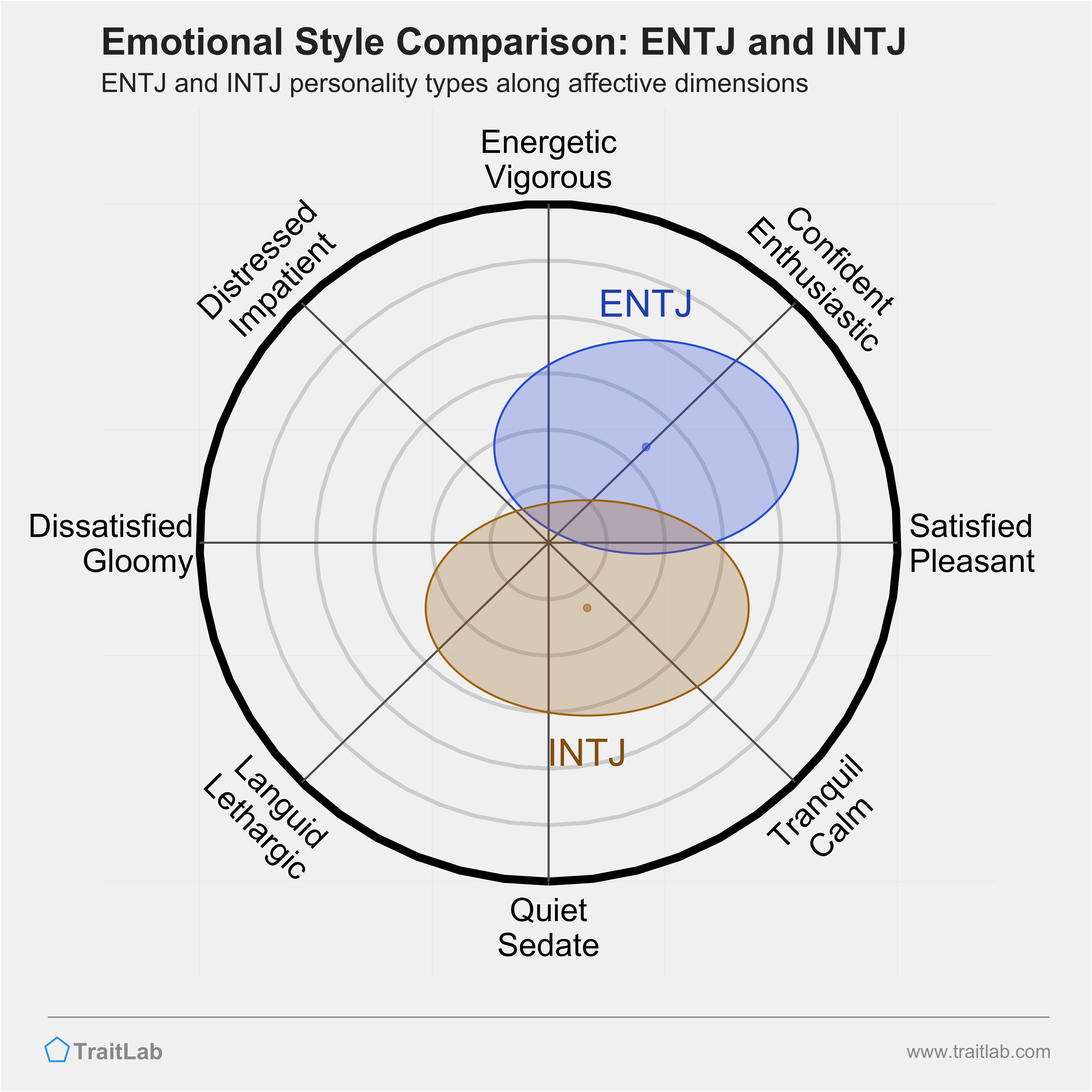 ENTJ and INTJ comparison across emotional (affective) dimensions