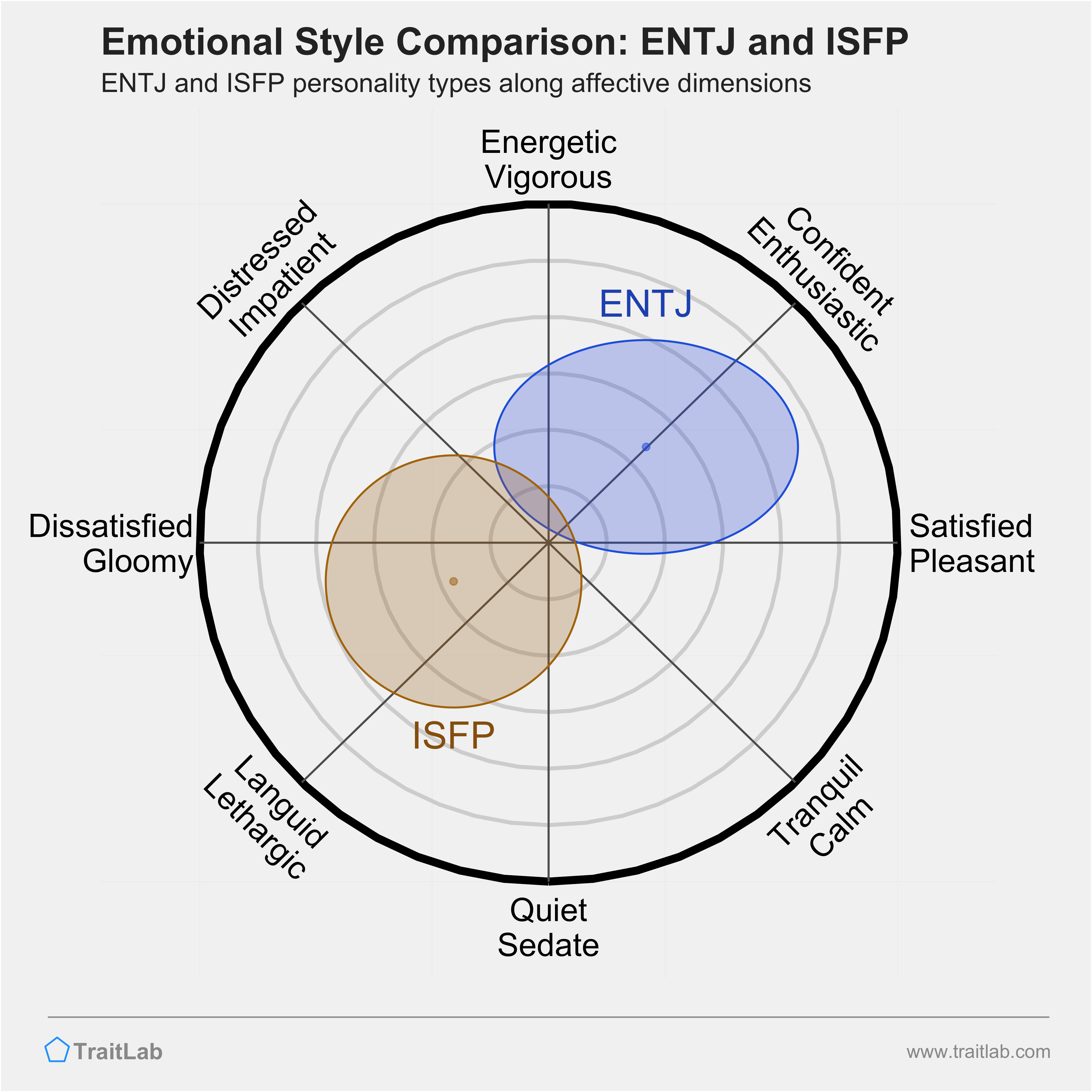 ENTJ and ISFP comparison across emotional (affective) dimensions
