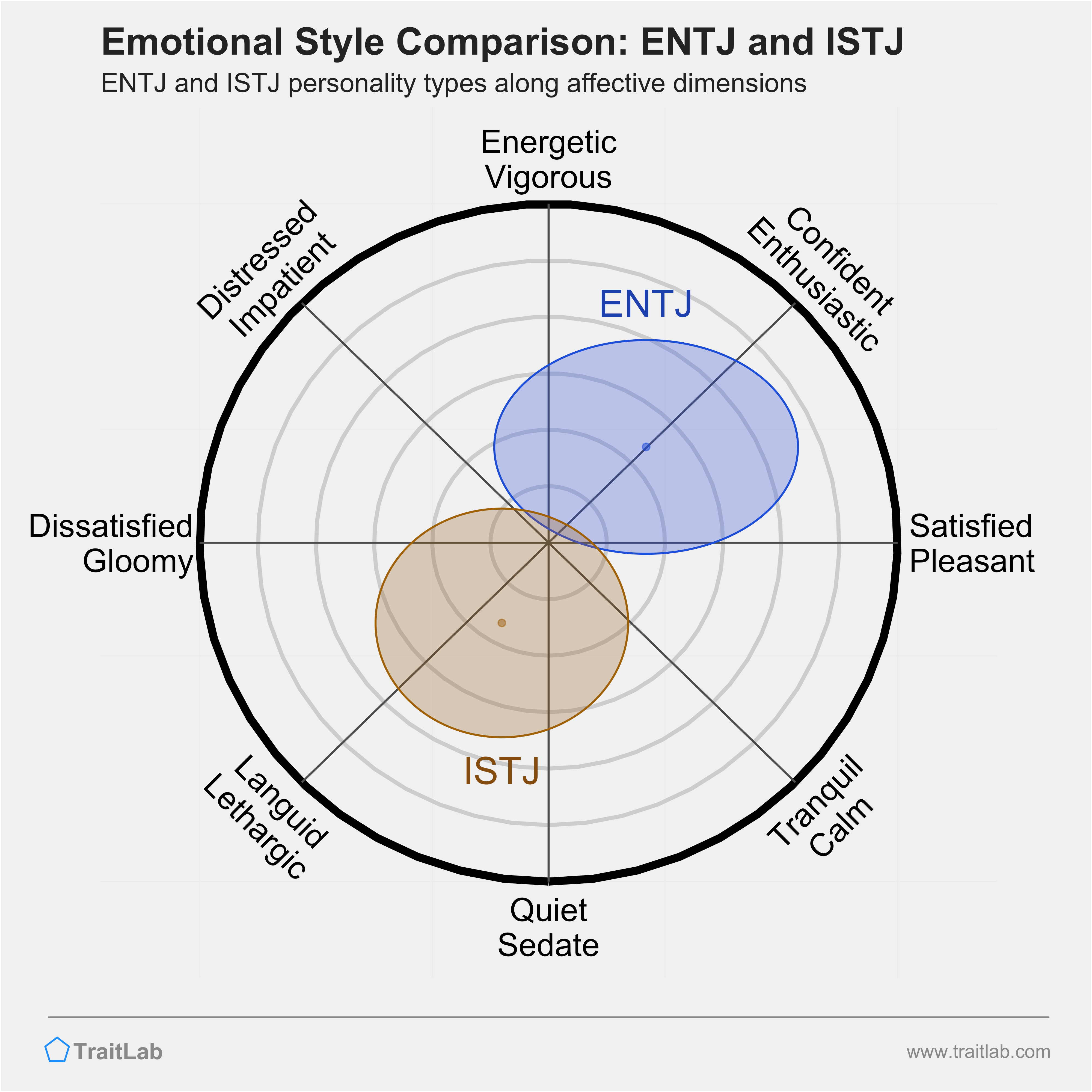 ENTJ and ISTJ comparison across emotional (affective) dimensions
