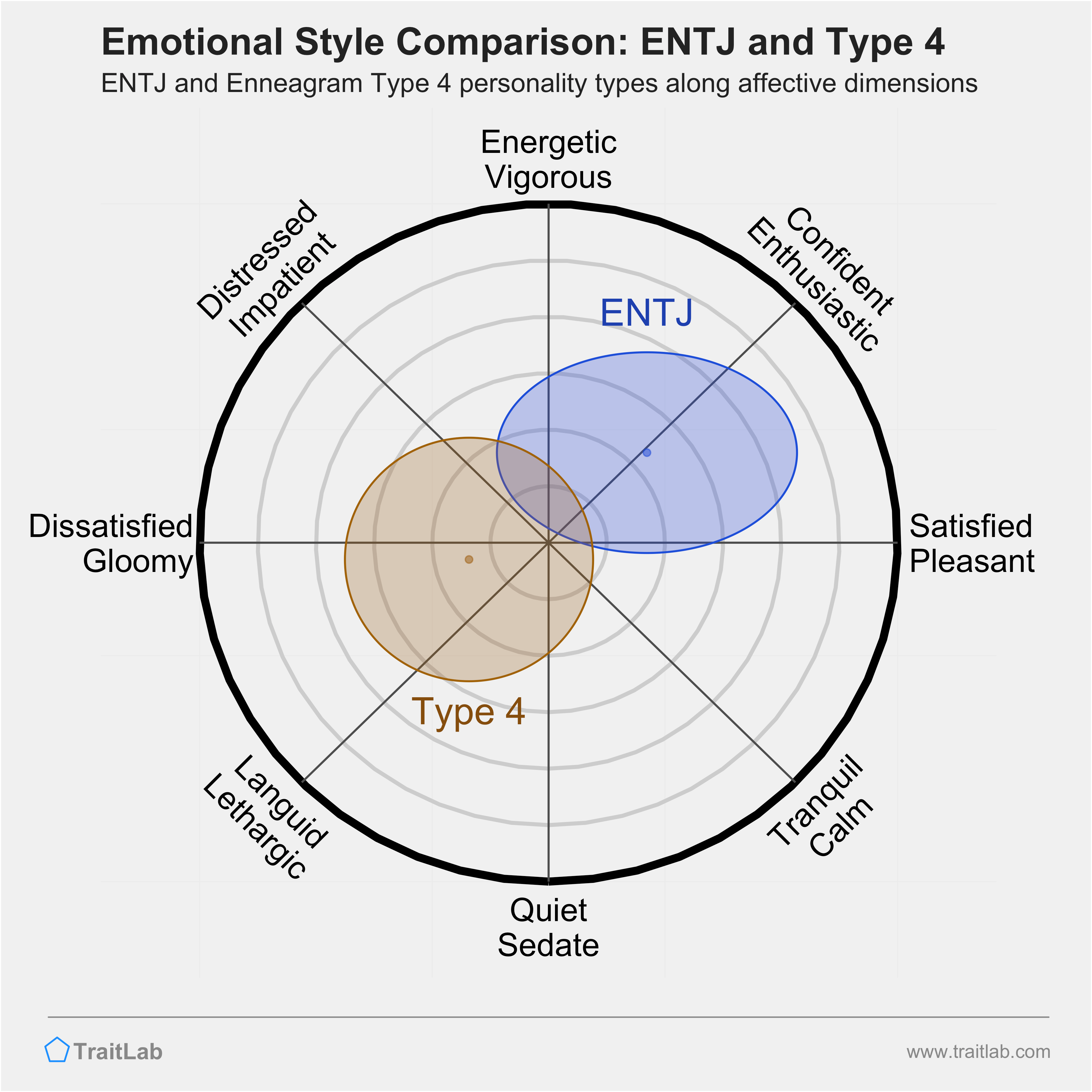 ENTJ and Type 4 comparison across emotional (affective) dimensions