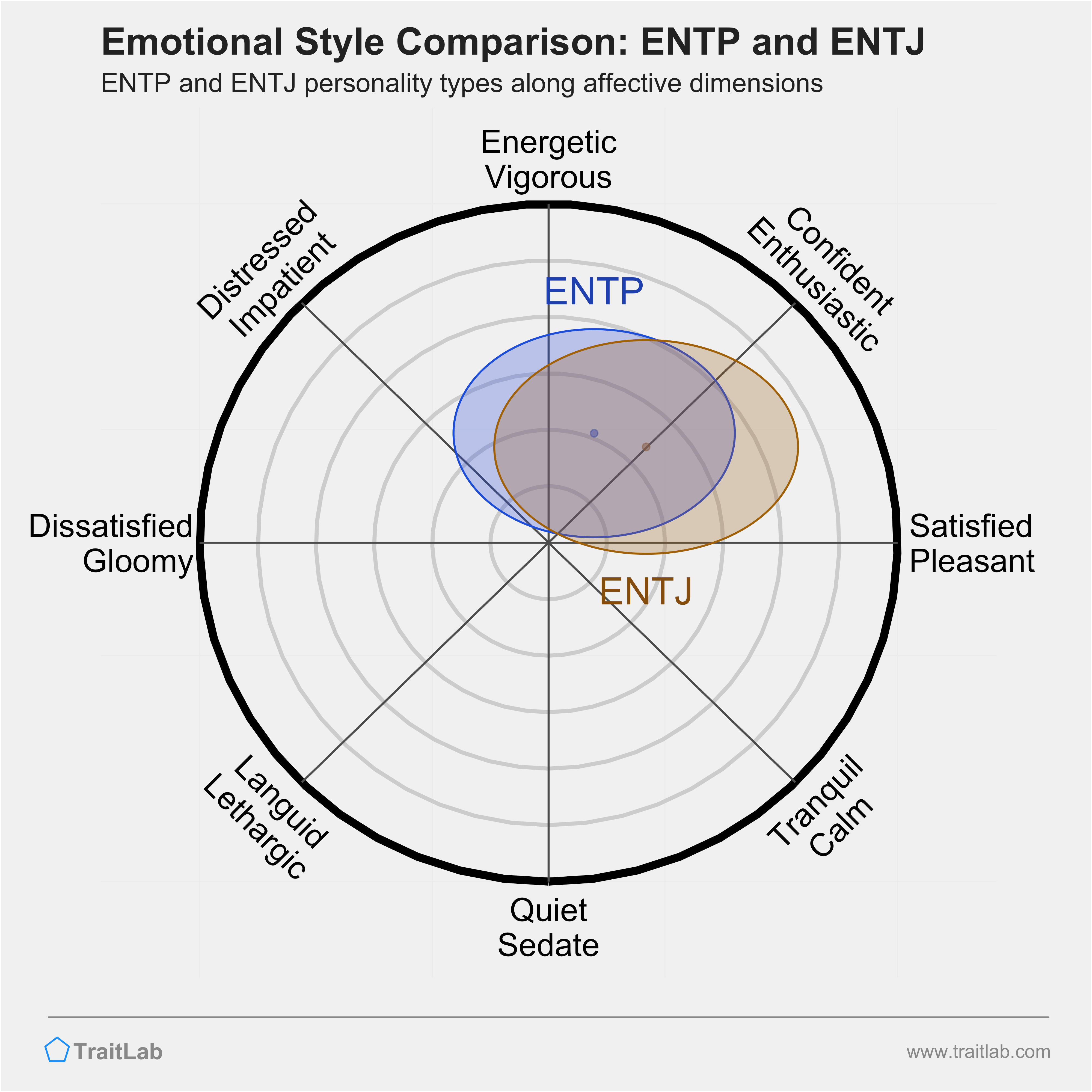 ENTP and ENTJ comparison across emotional (affective) dimensions