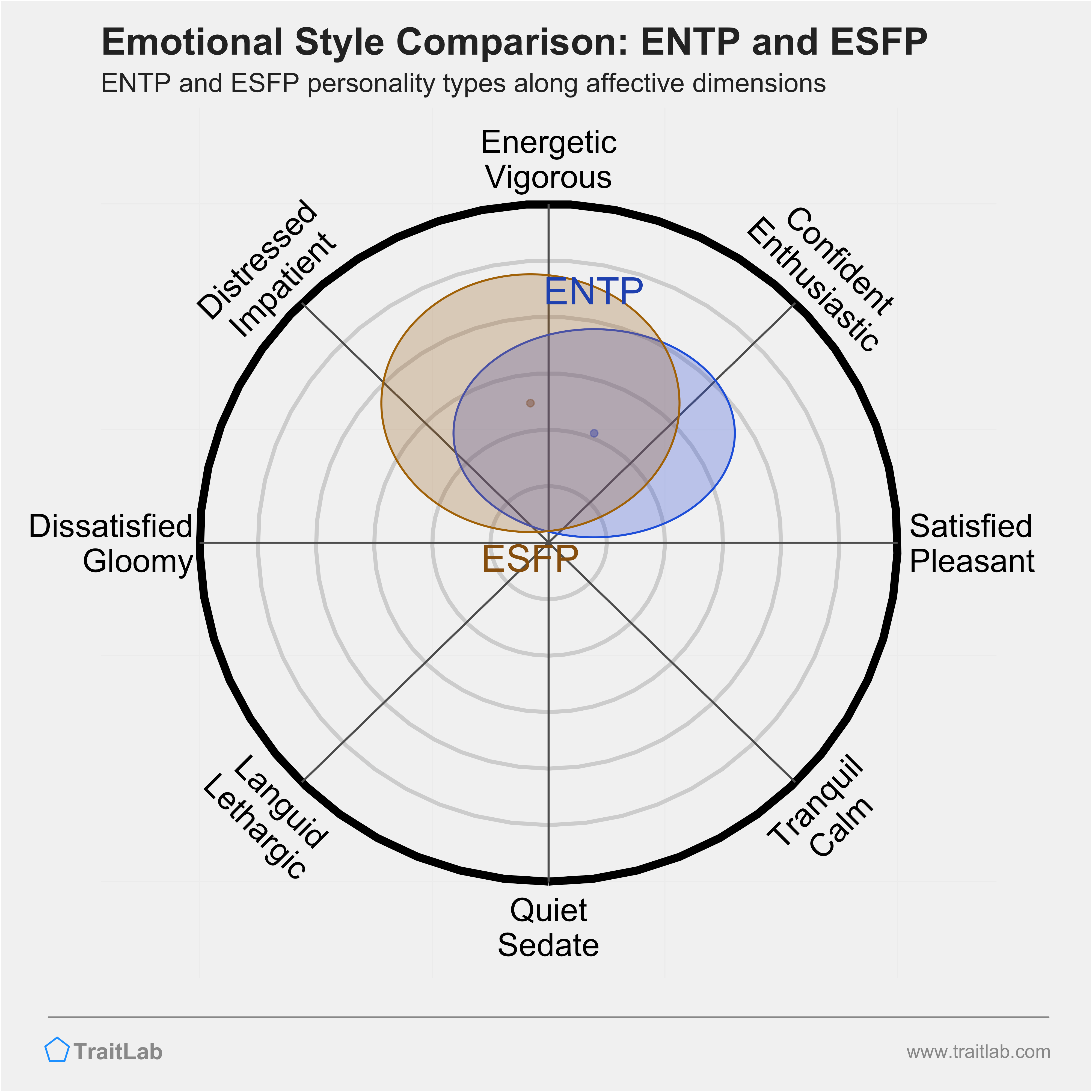 ENTP and ESFP comparison across emotional (affective) dimensions