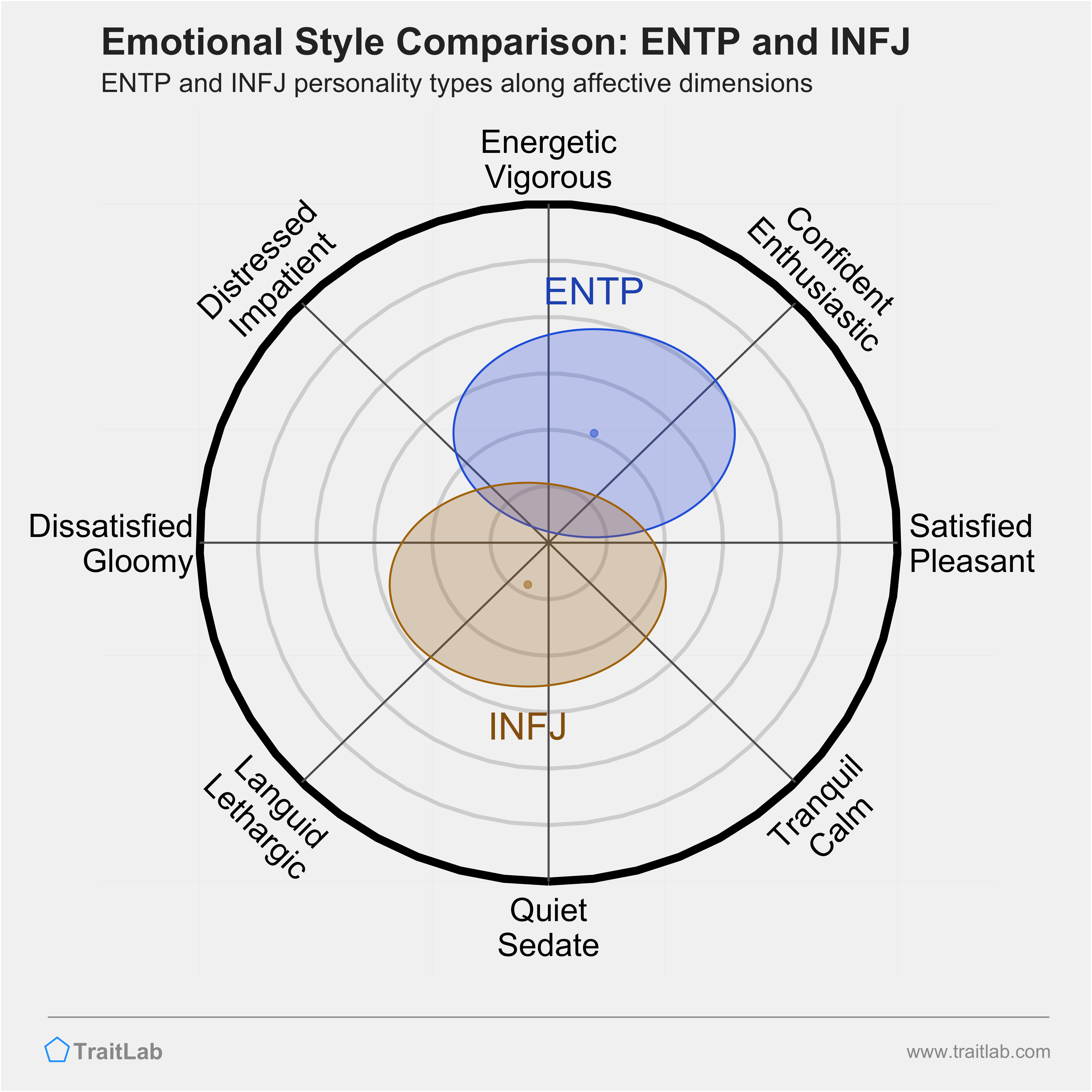 ENTP and INFJ comparison across emotional (affective) dimensions
