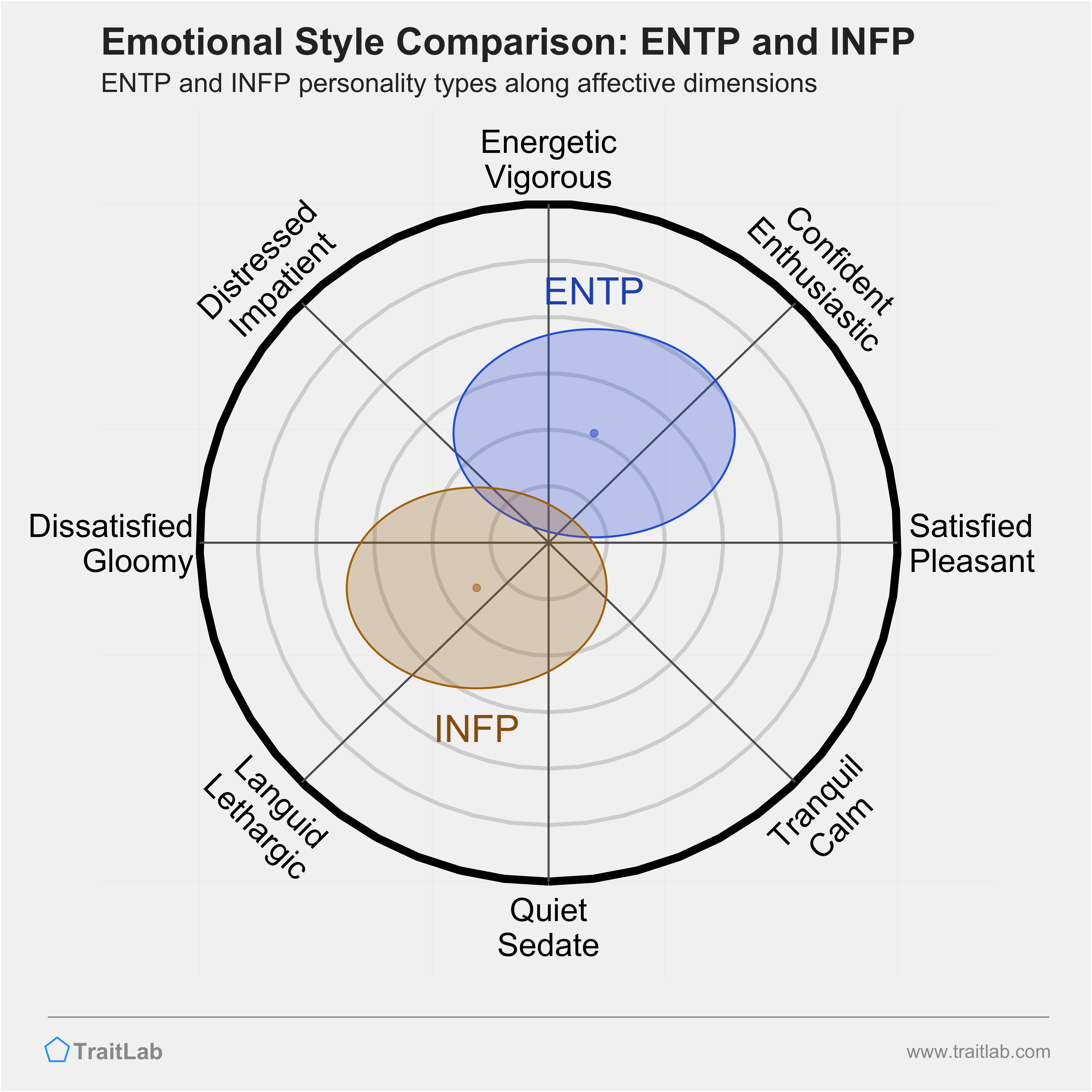 ENTP and INFP comparison across emotional (affective) dimensions