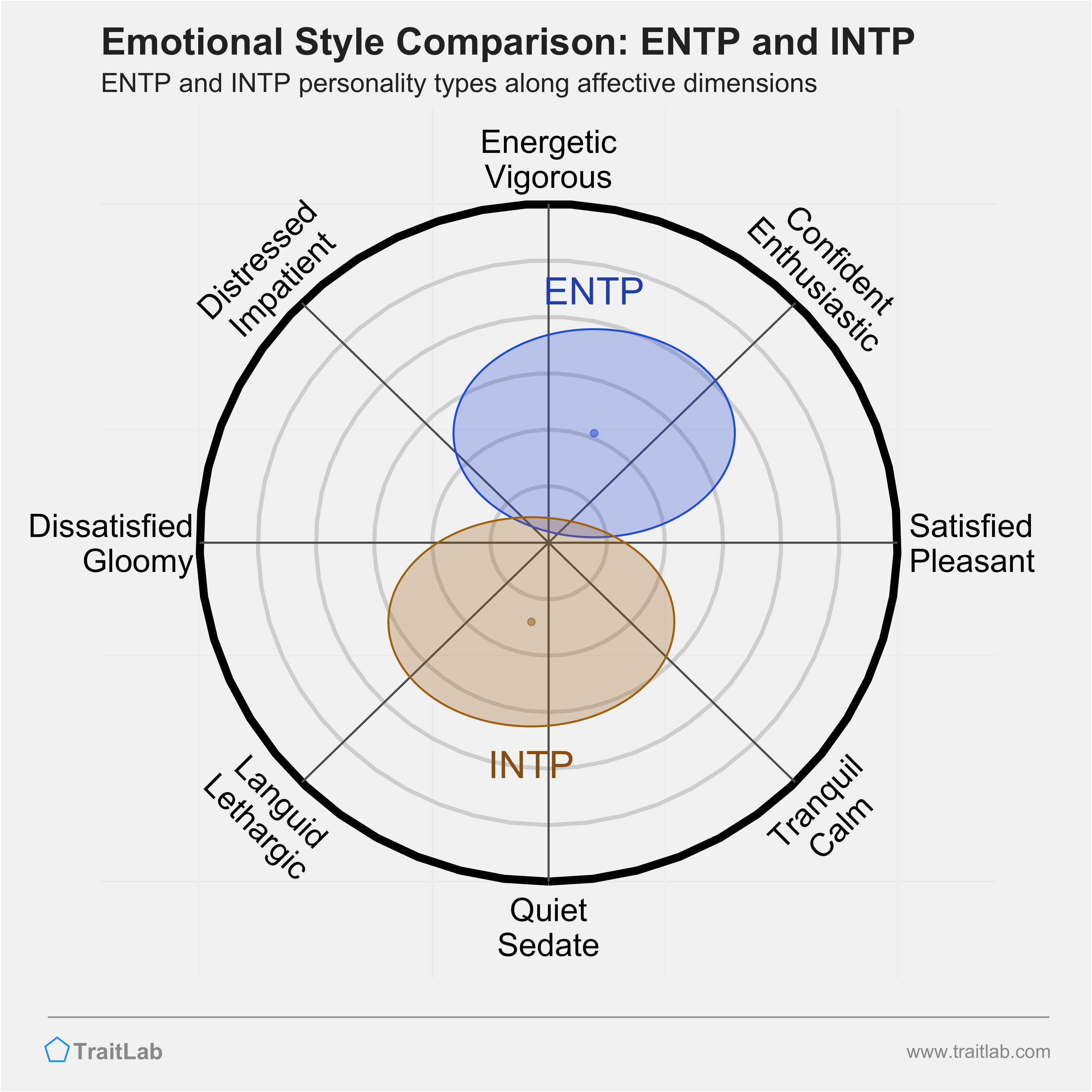ENTP and INTP comparison across emotional (affective) dimensions