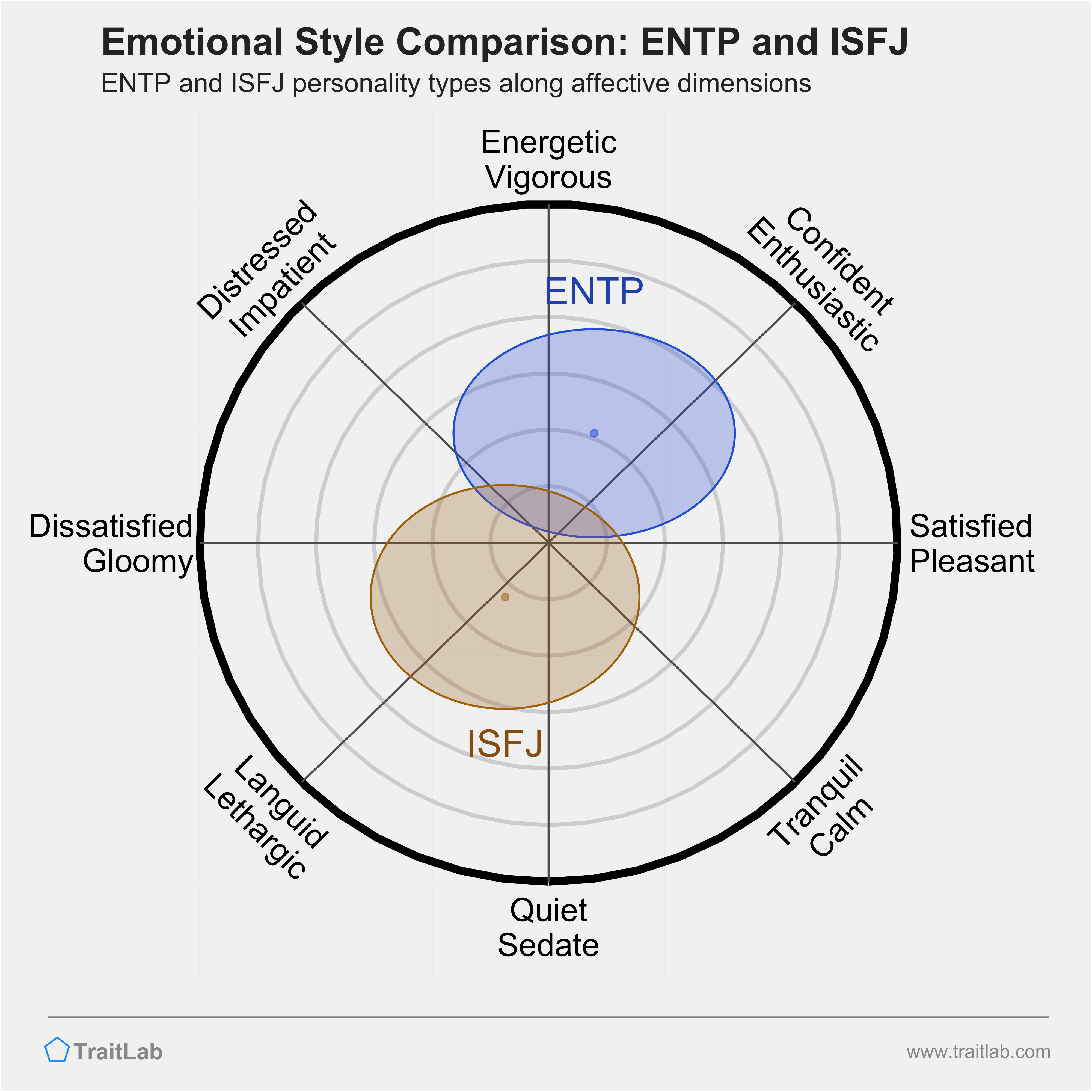 ENTP and ISFJ comparison across emotional (affective) dimensions