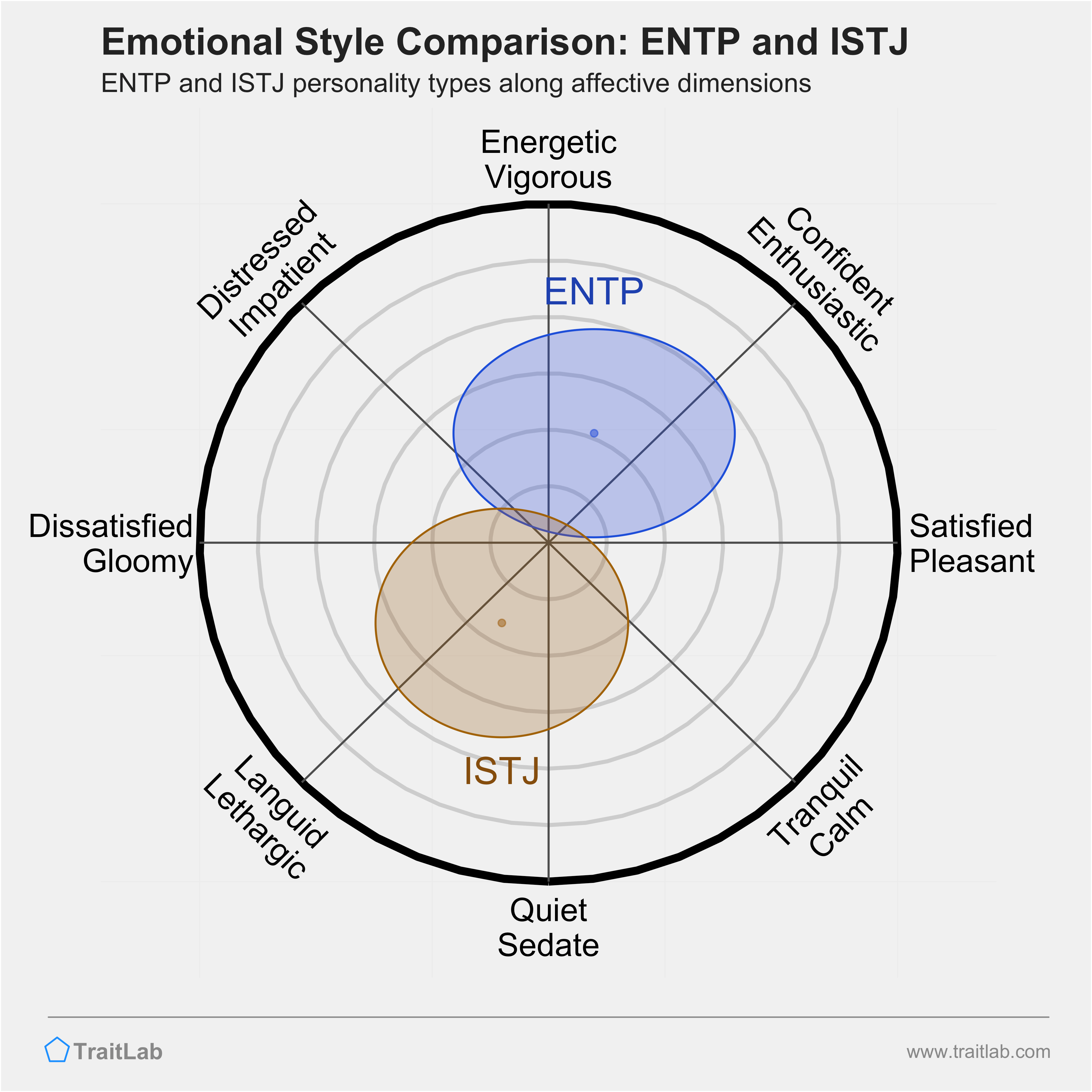 ENTP and ISTJ comparison across emotional (affective) dimensions