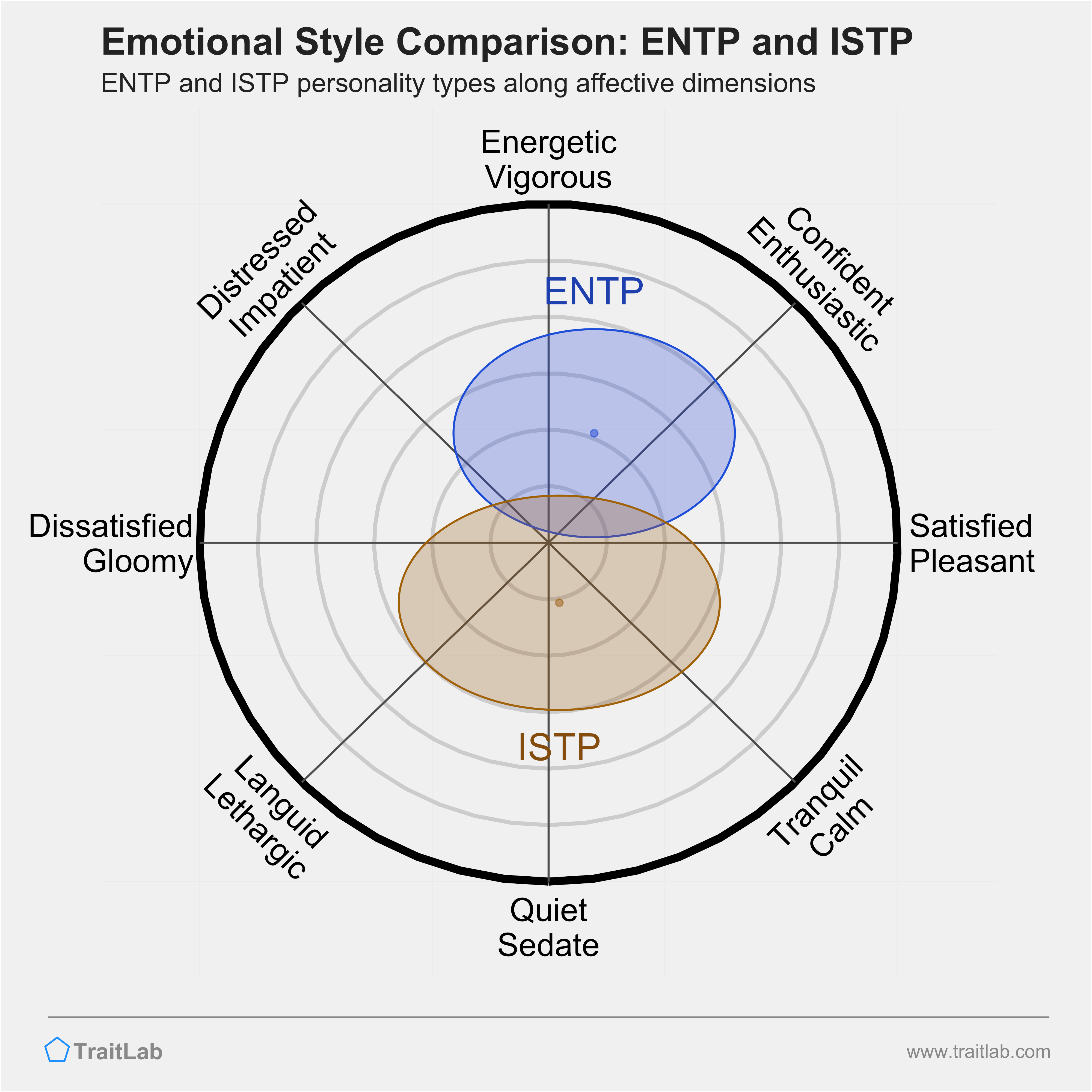 ENTP and ISTP comparison across emotional (affective) dimensions