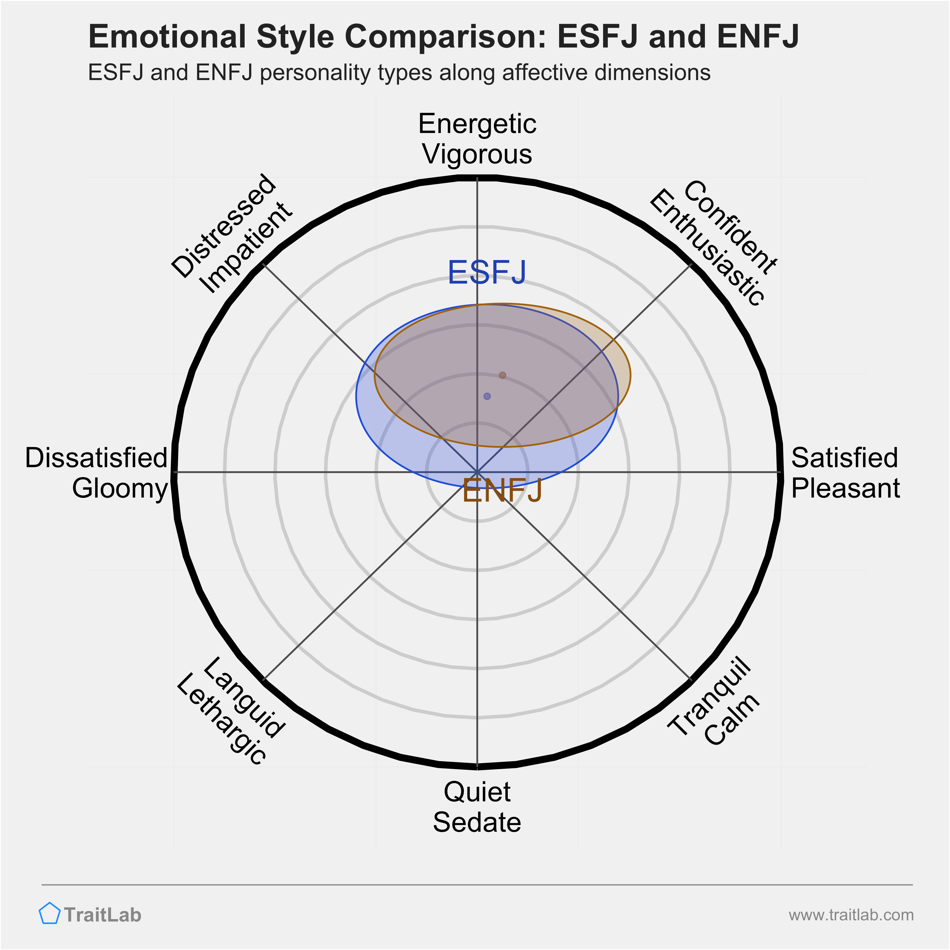 ESFJ and ENFJ comparison across emotional (affective) dimensions