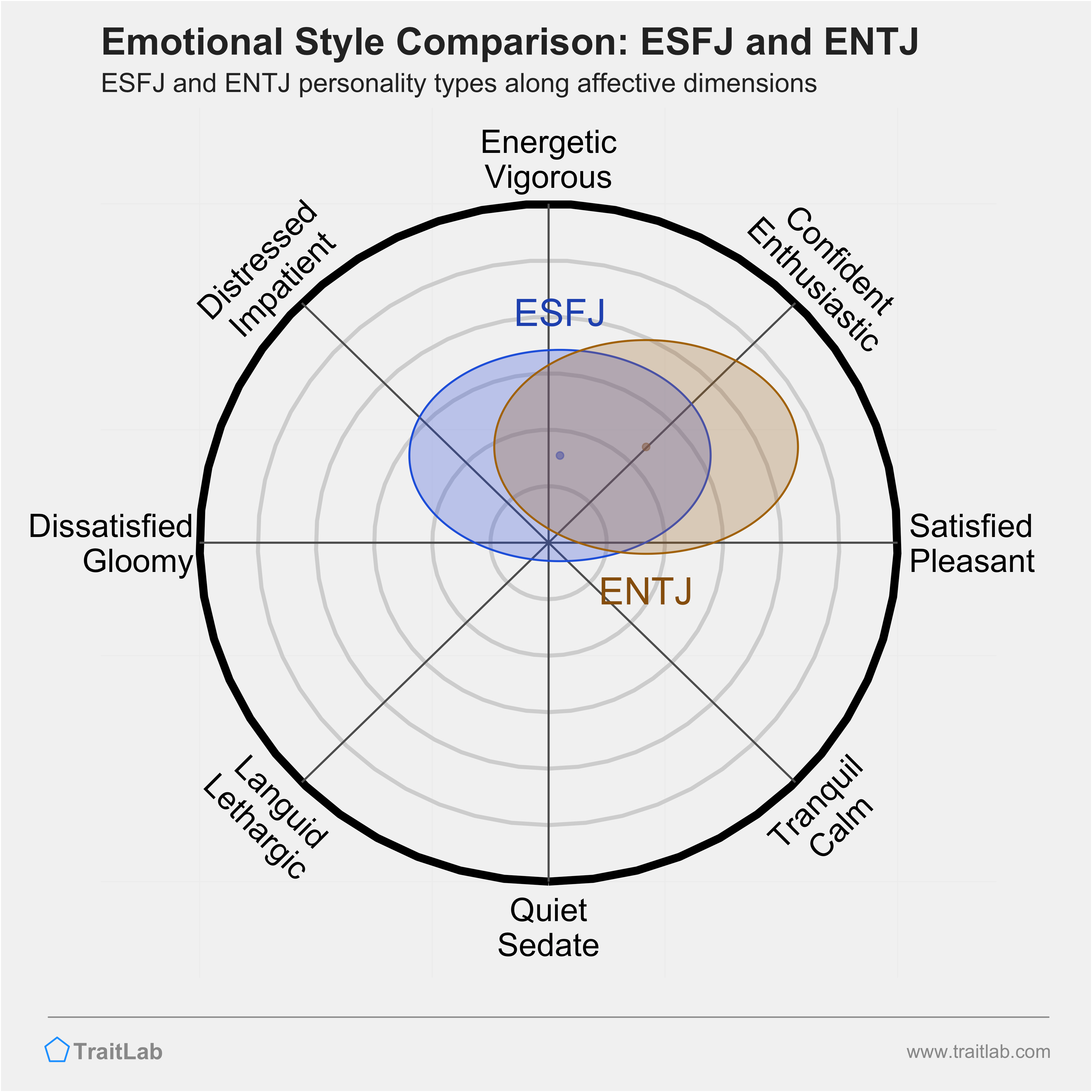 ESFJ and ENTJ comparison across emotional (affective) dimensions