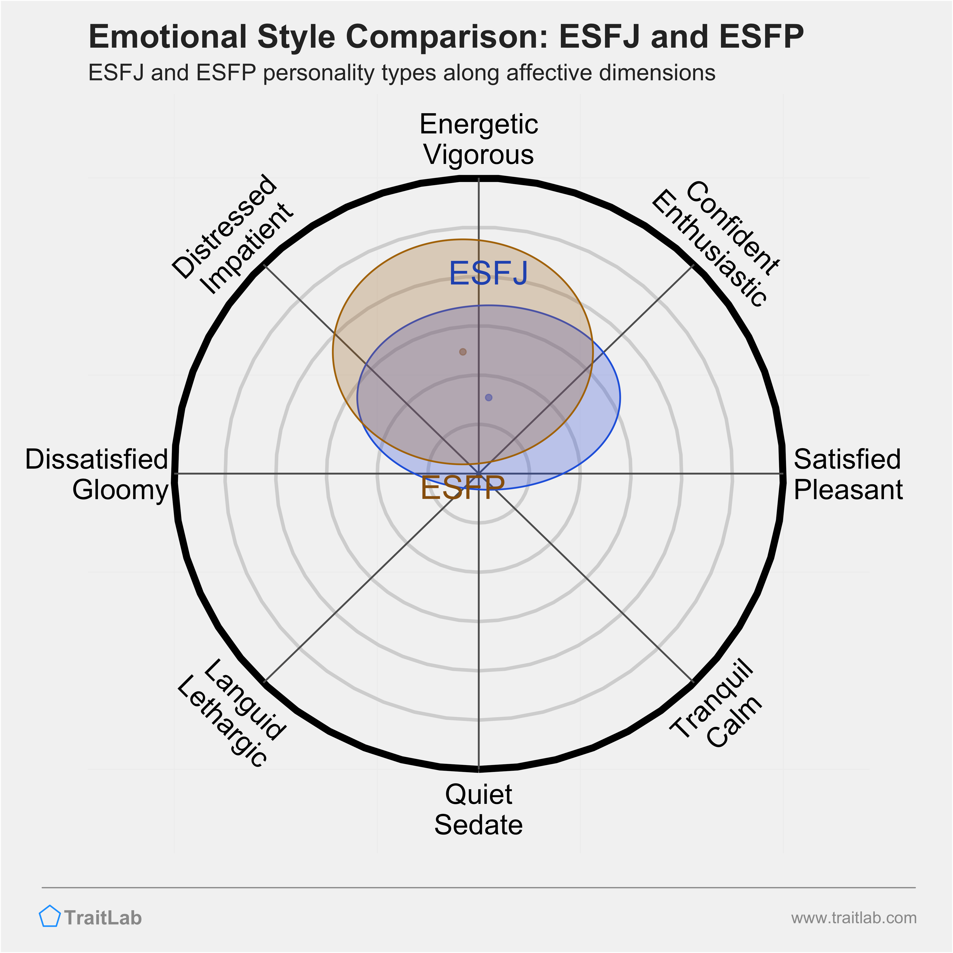 ESFJ and ESFP comparison across emotional (affective) dimensions
