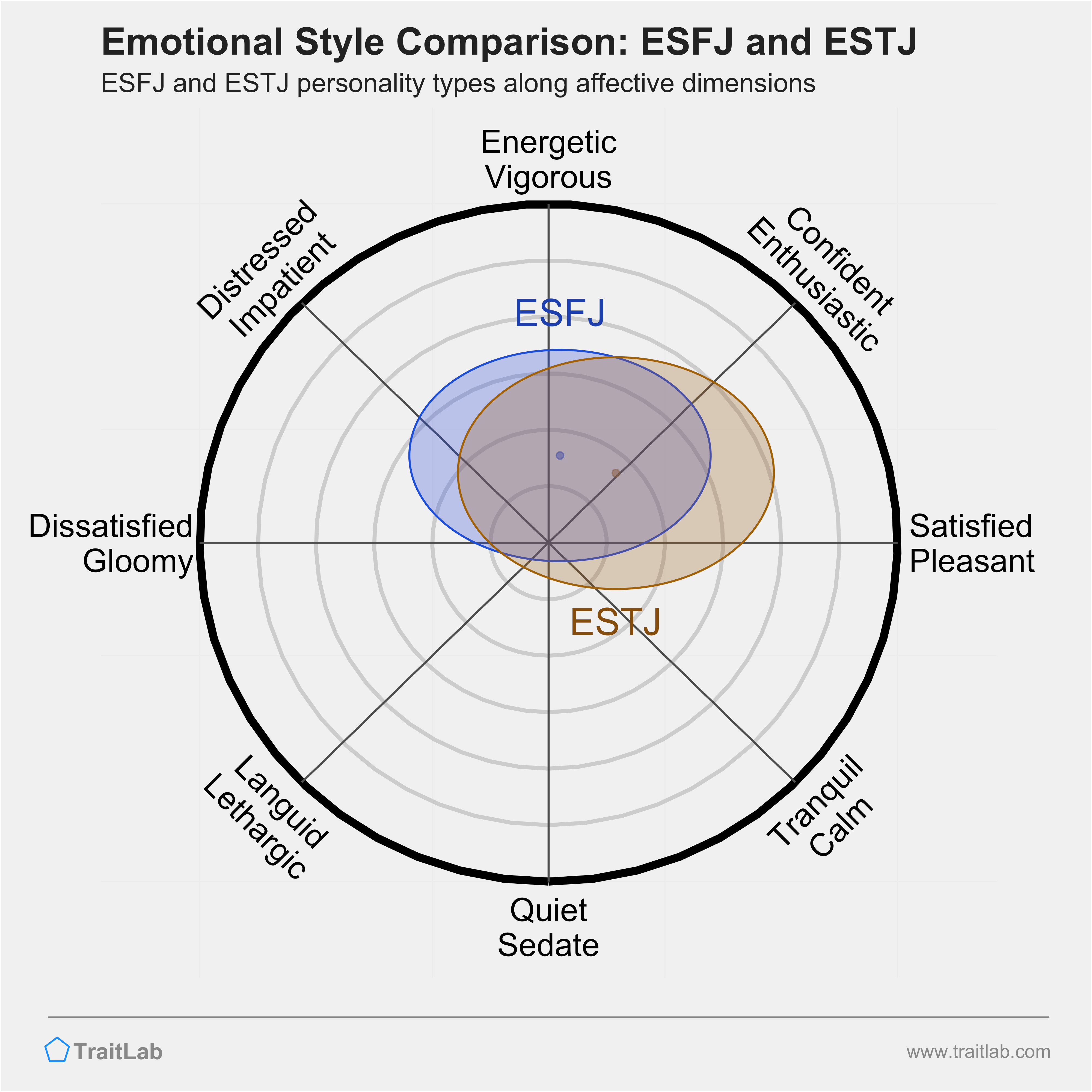 ESFJ and ESTJ comparison across emotional (affective) dimensions