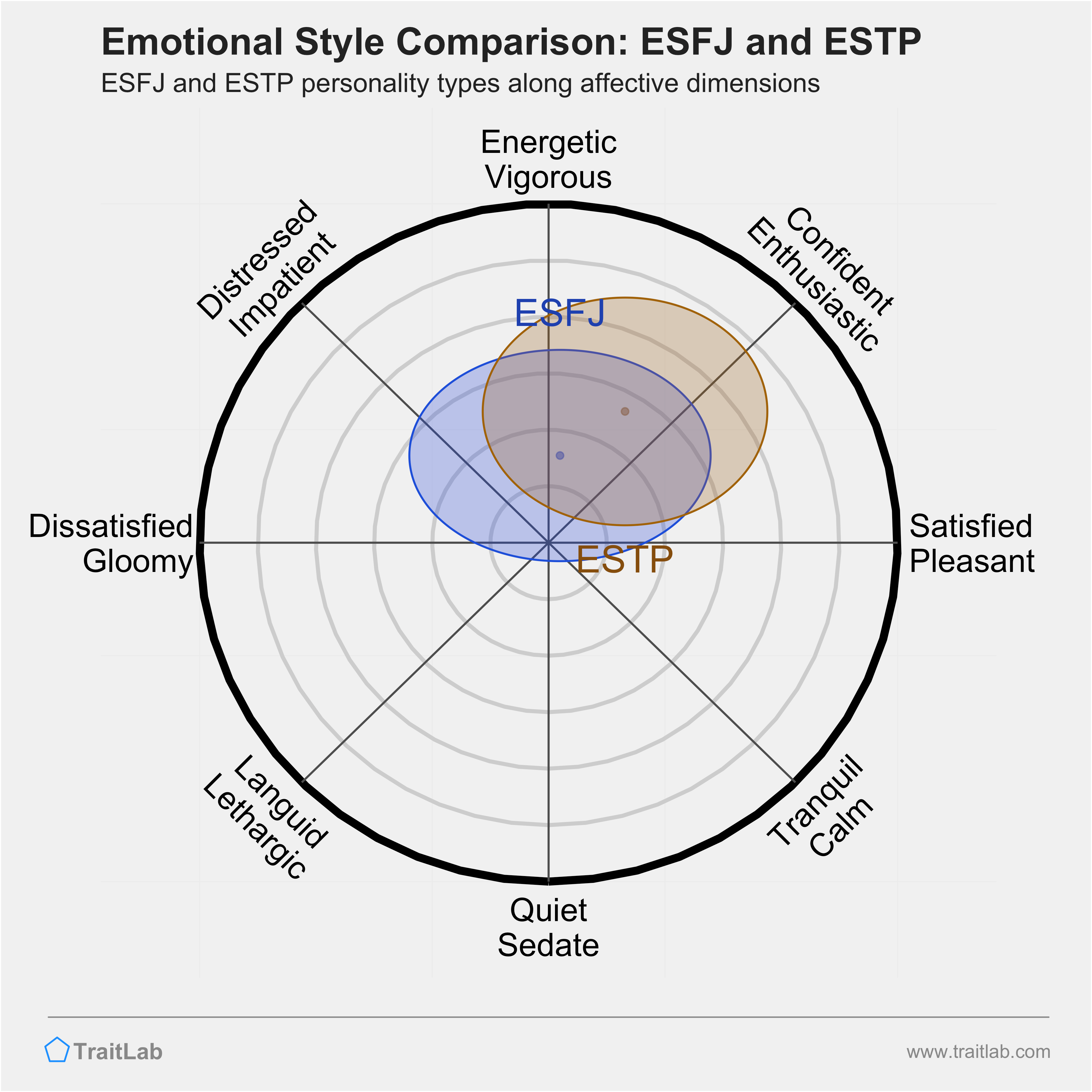 ESFJ and ESTP comparison across emotional (affective) dimensions