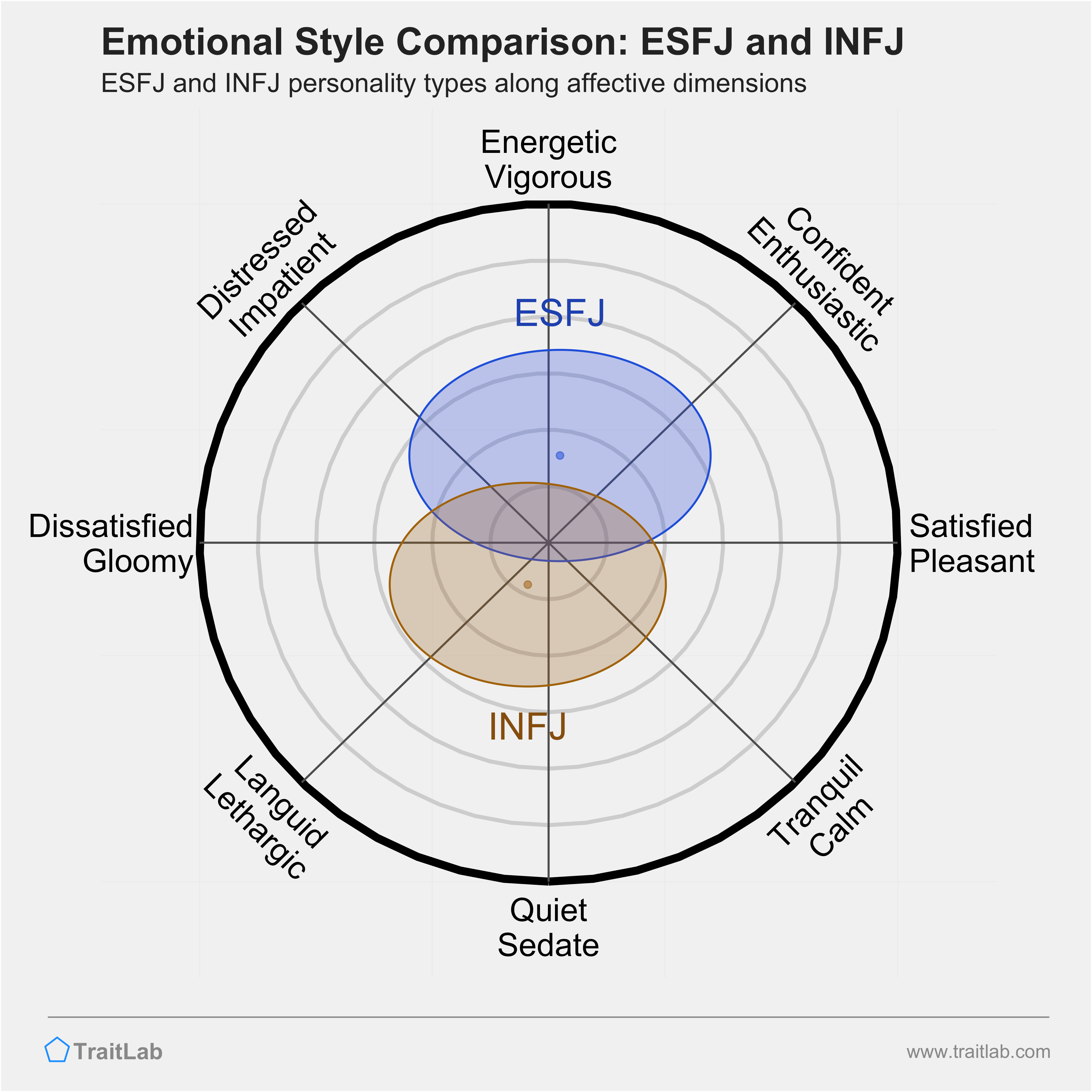 ESFJ and INFJ comparison across emotional (affective) dimensions