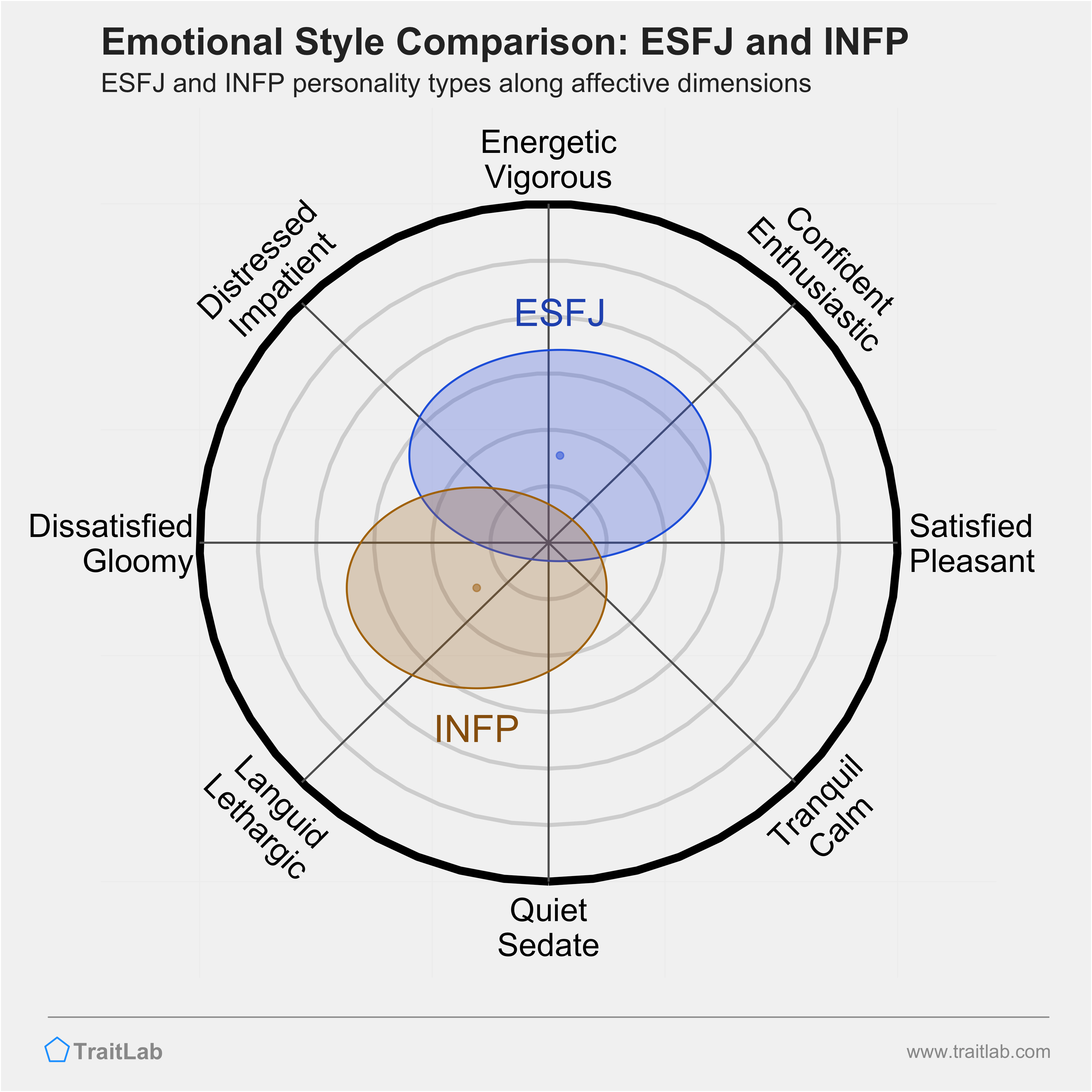 ESFJ and INFP comparison across emotional (affective) dimensions