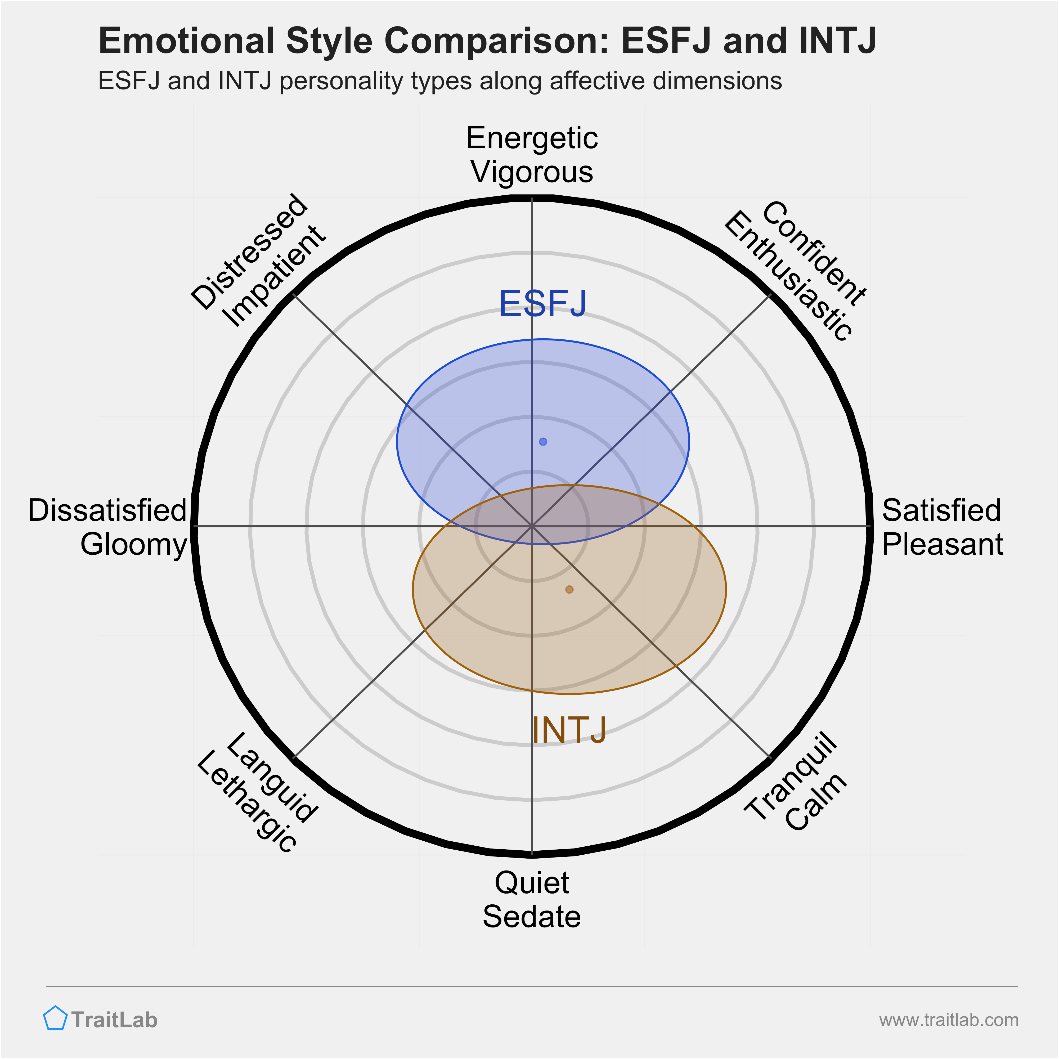 ESFJ and INTJ comparison across emotional (affective) dimensions