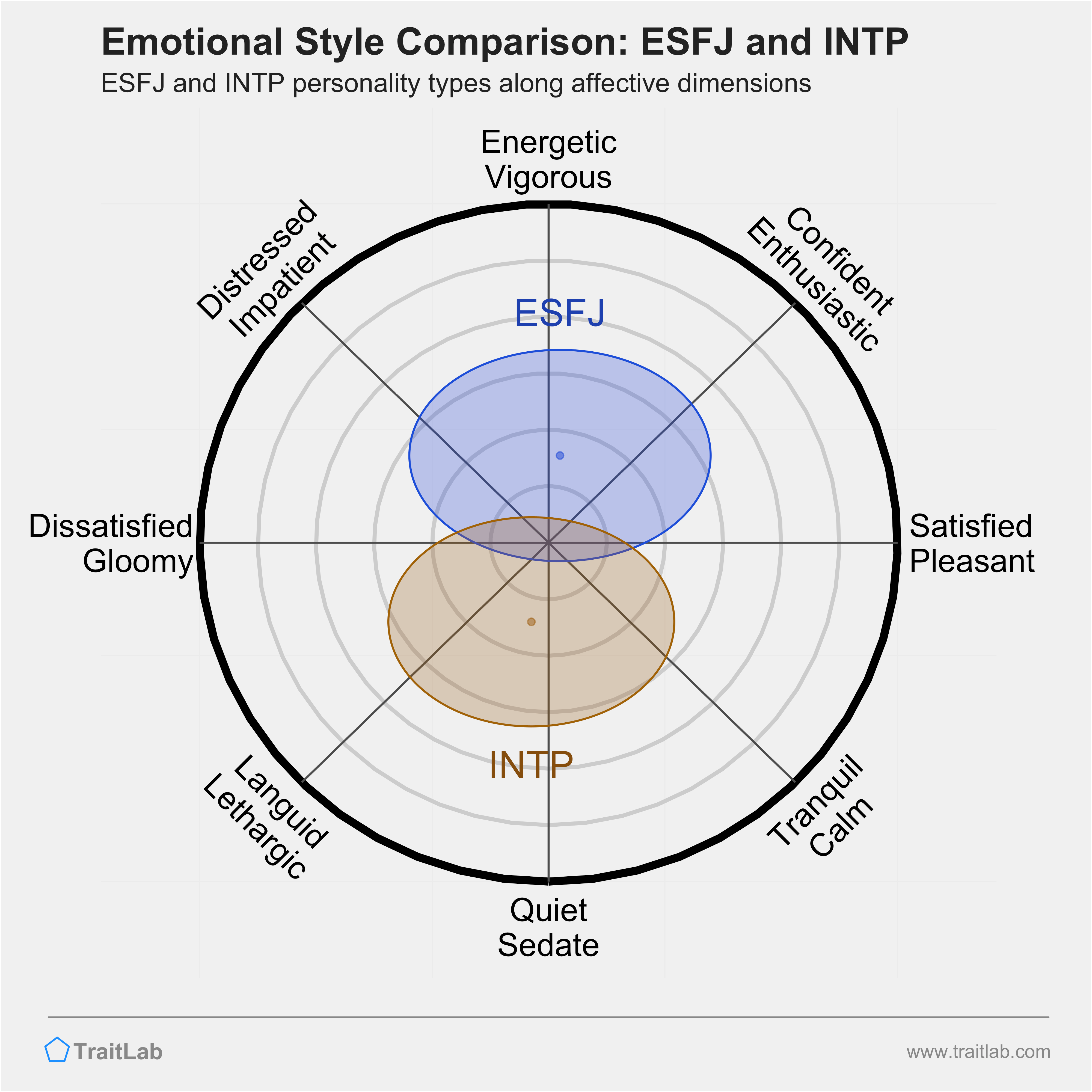 ESFJ and INTP comparison across emotional (affective) dimensions