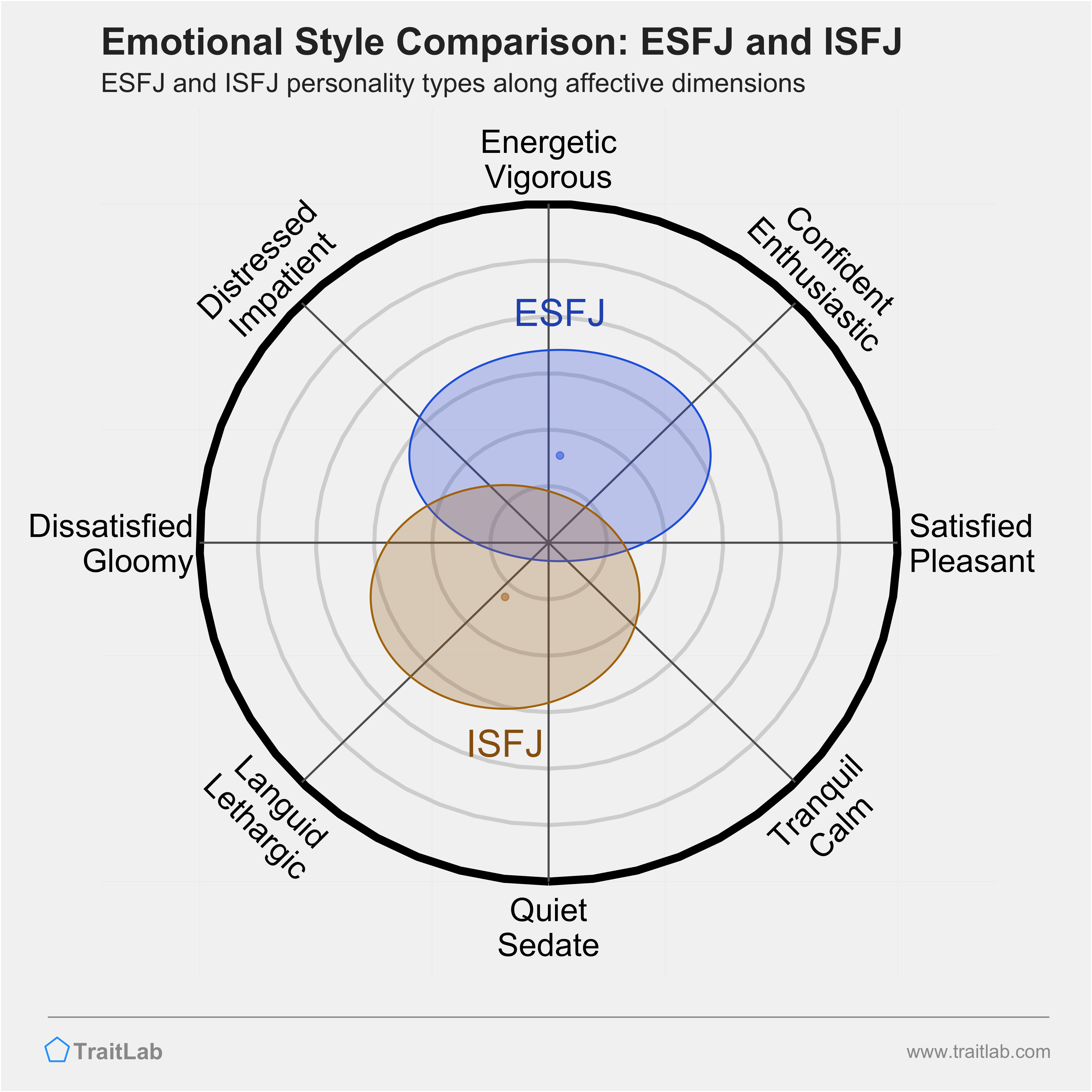 ESFJ and ISFJ comparison across emotional (affective) dimensions