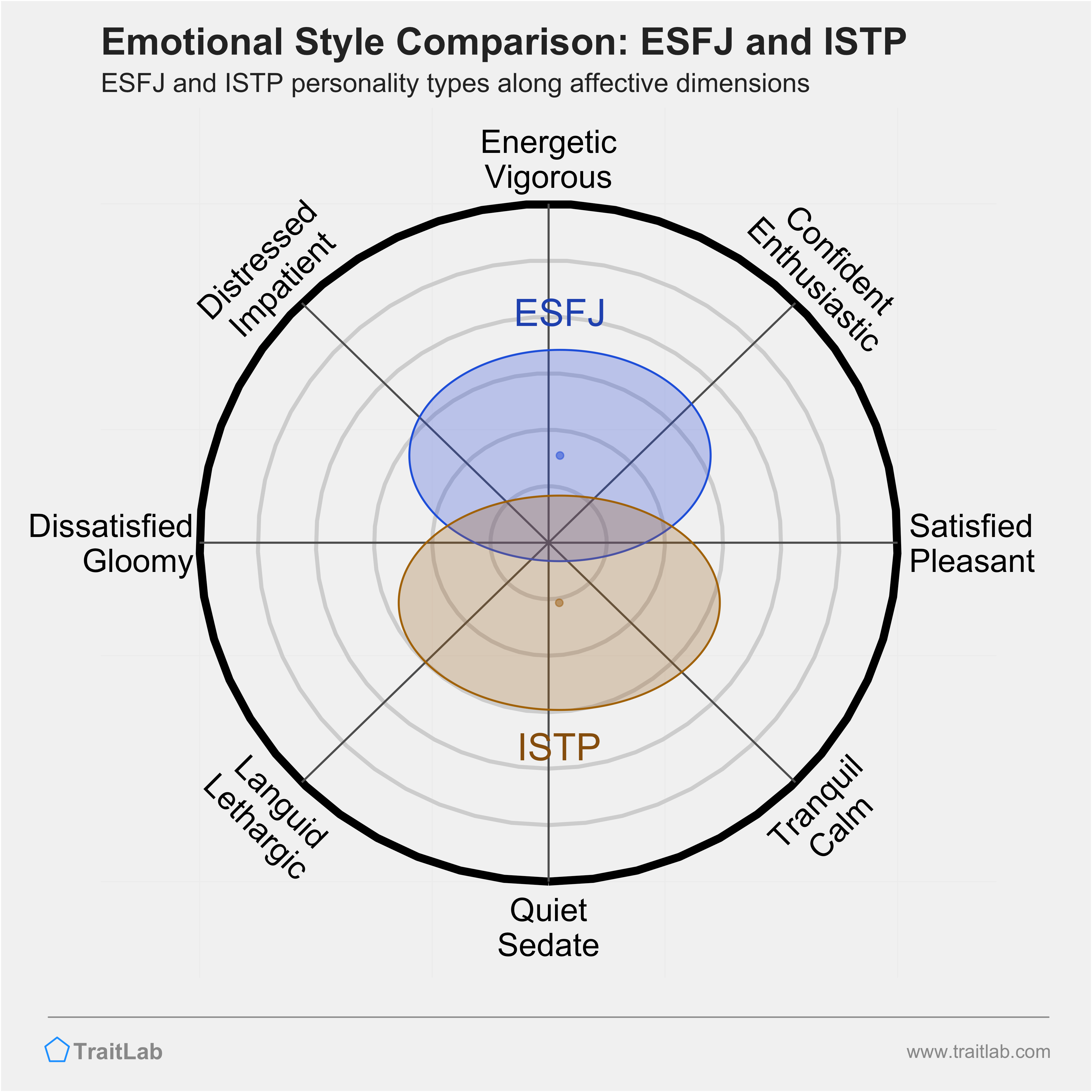 ESFJ and ISTP comparison across emotional (affective) dimensions