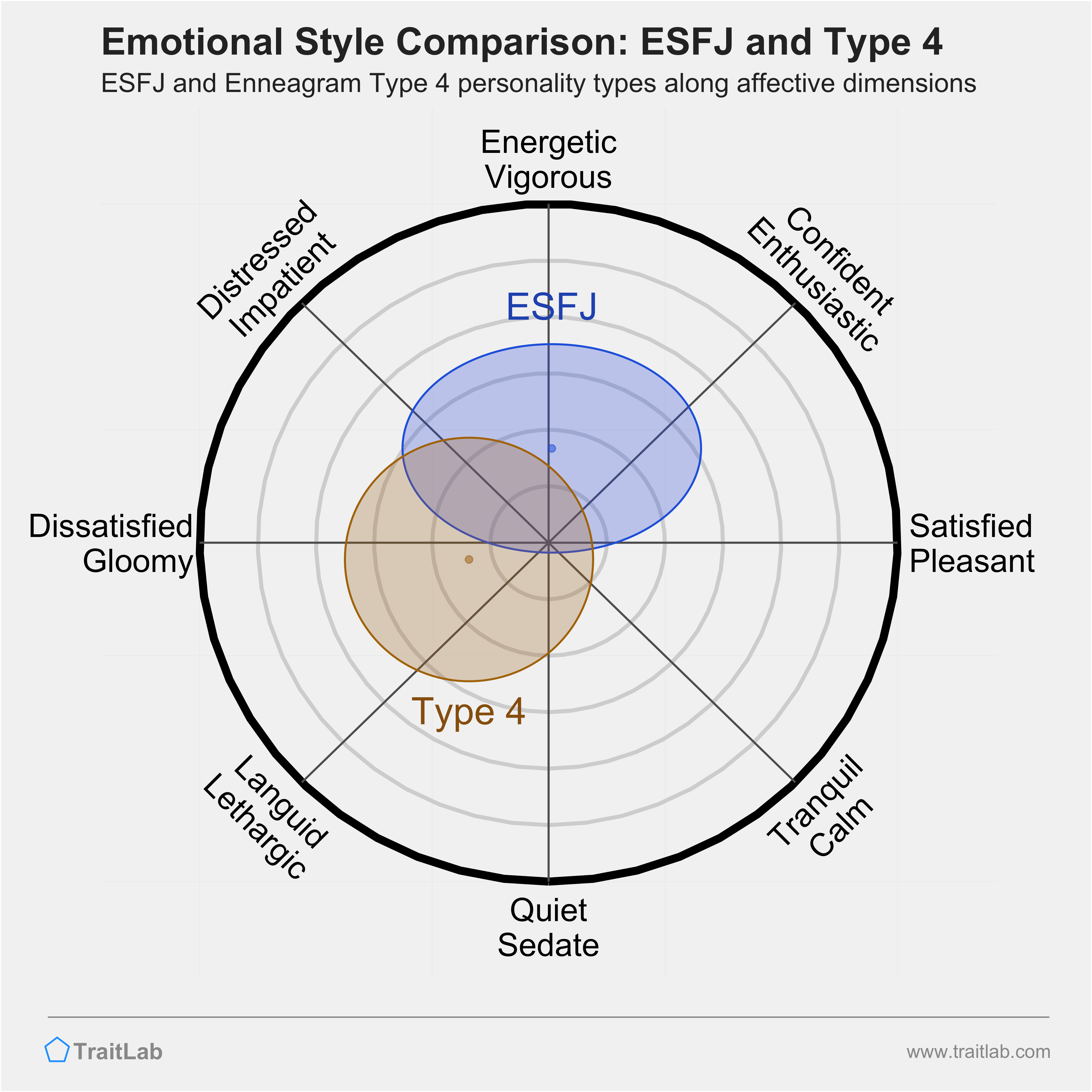 ESFJ and Type 4 comparison across emotional (affective) dimensions