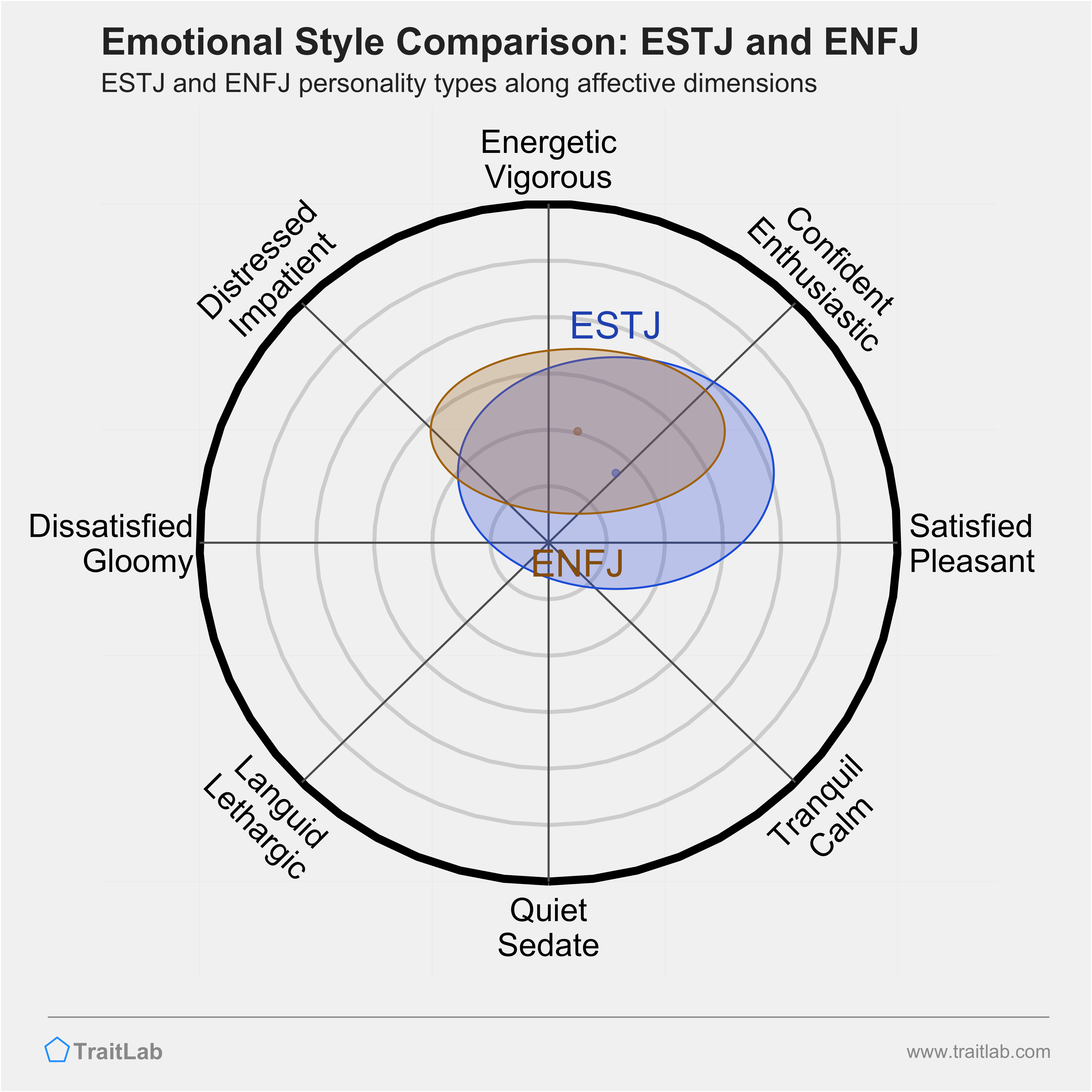 ESTJ and ENFJ comparison across emotional (affective) dimensions