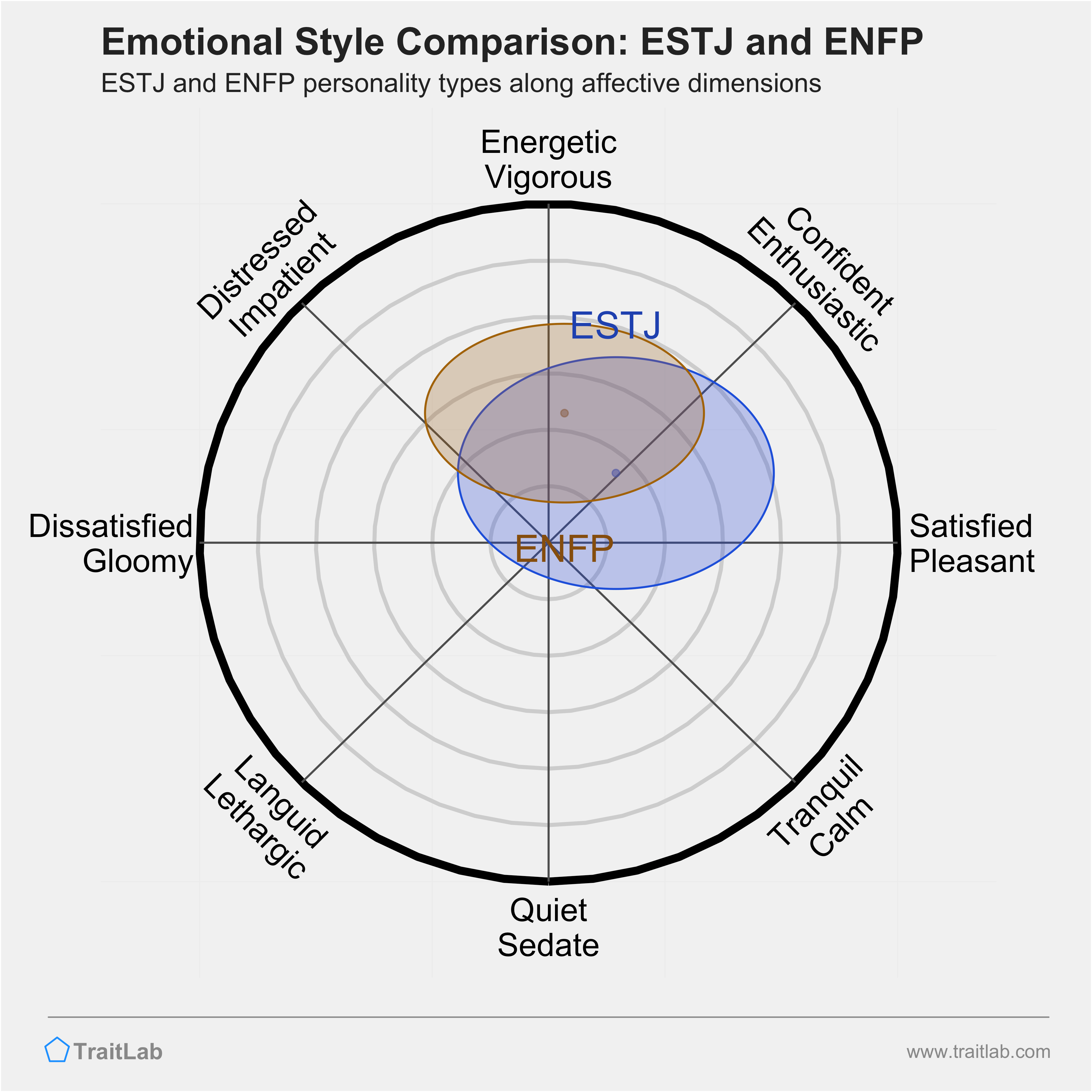 ESTJ and ENFP comparison across emotional (affective) dimensions