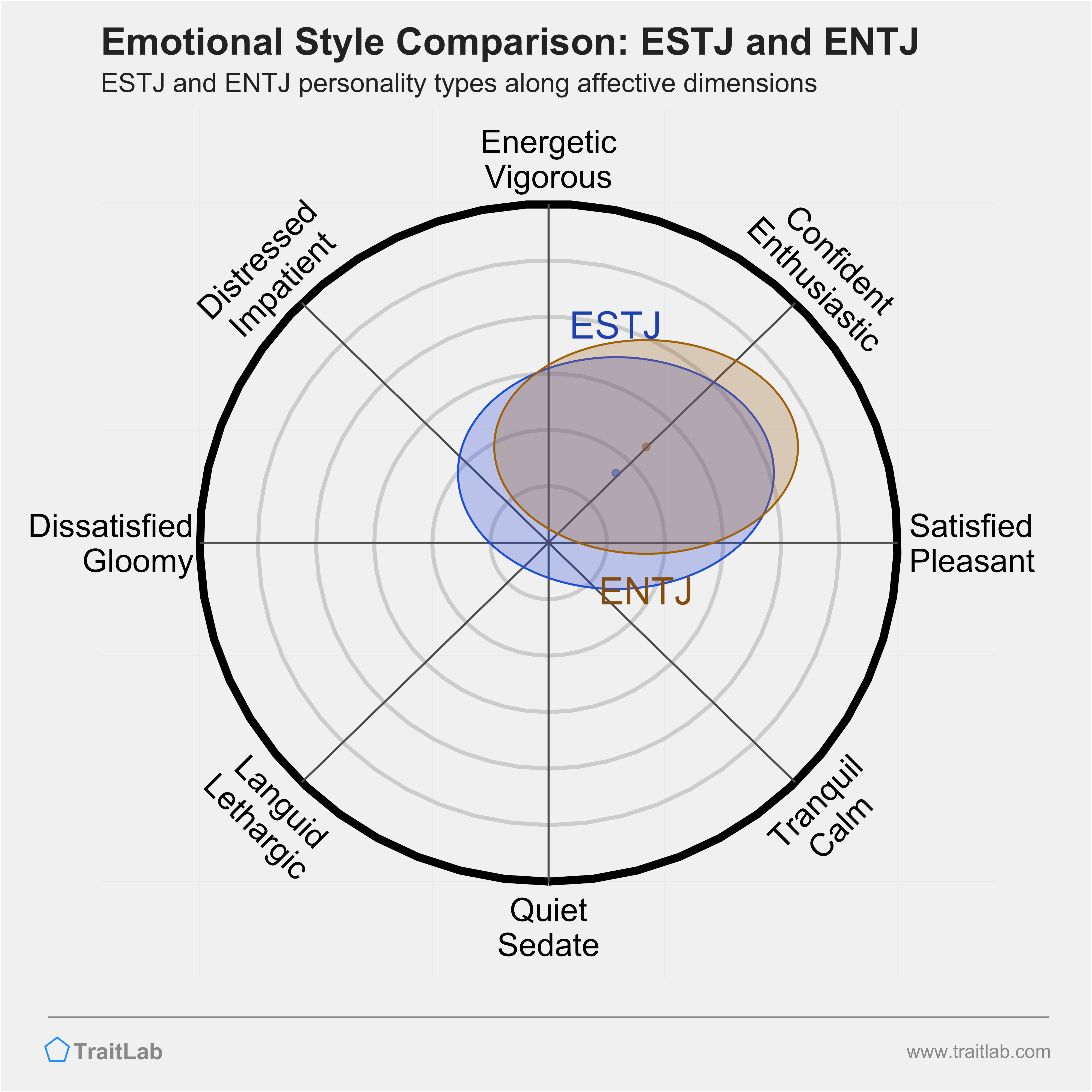 ESTJ and ENTJ comparison across emotional (affective) dimensions