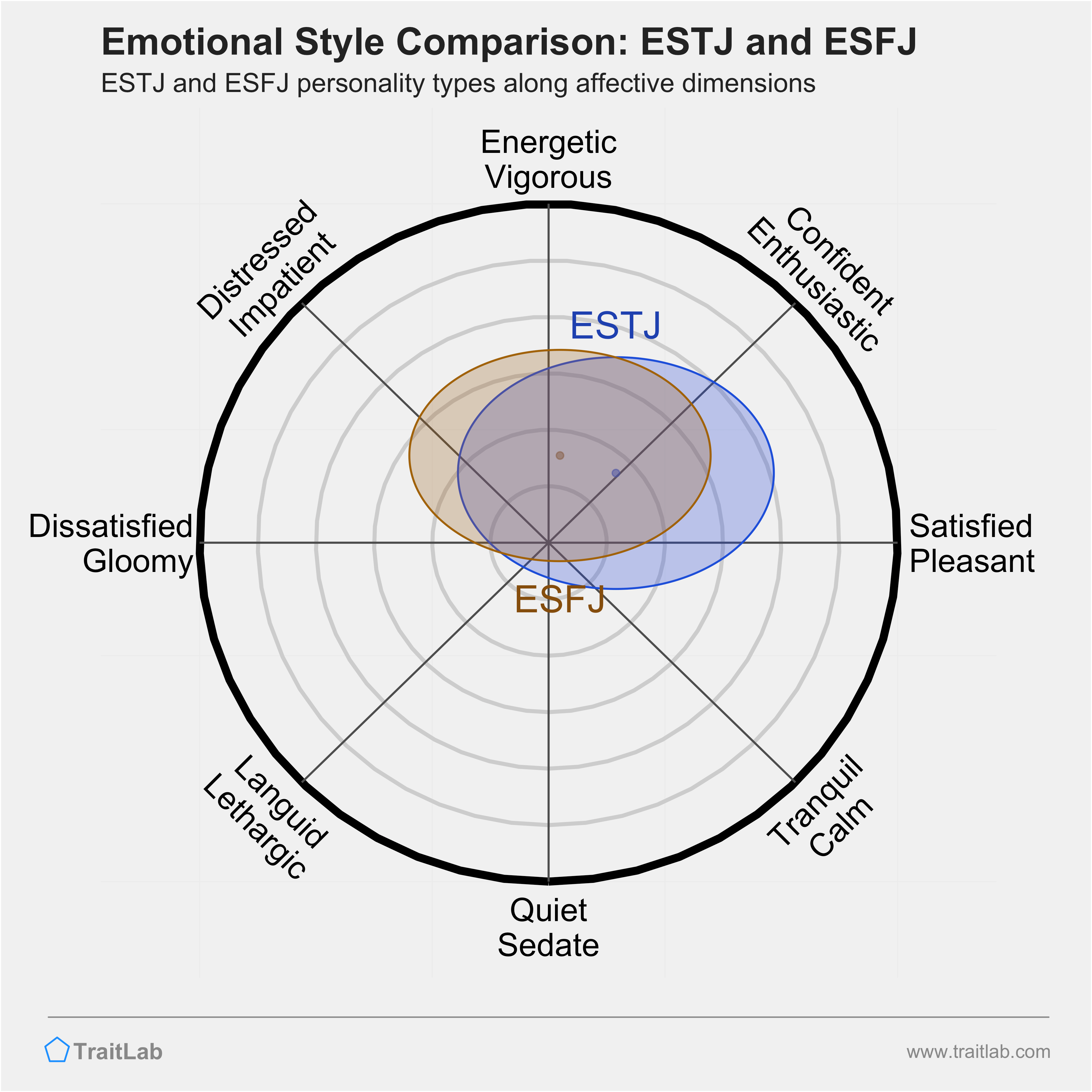 ESTJ and ESFJ comparison across emotional (affective) dimensions