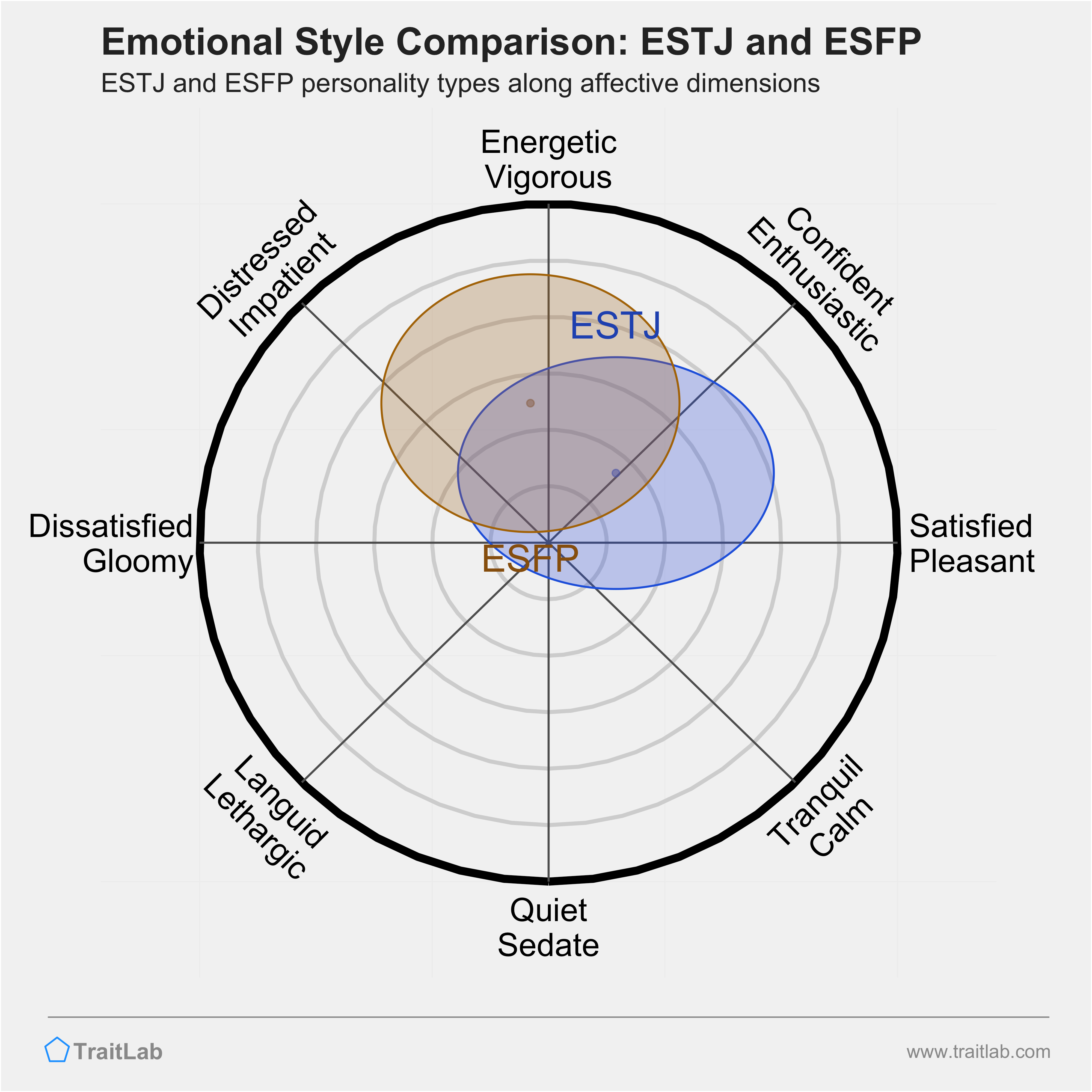 ESTJ and ESFP comparison across emotional (affective) dimensions