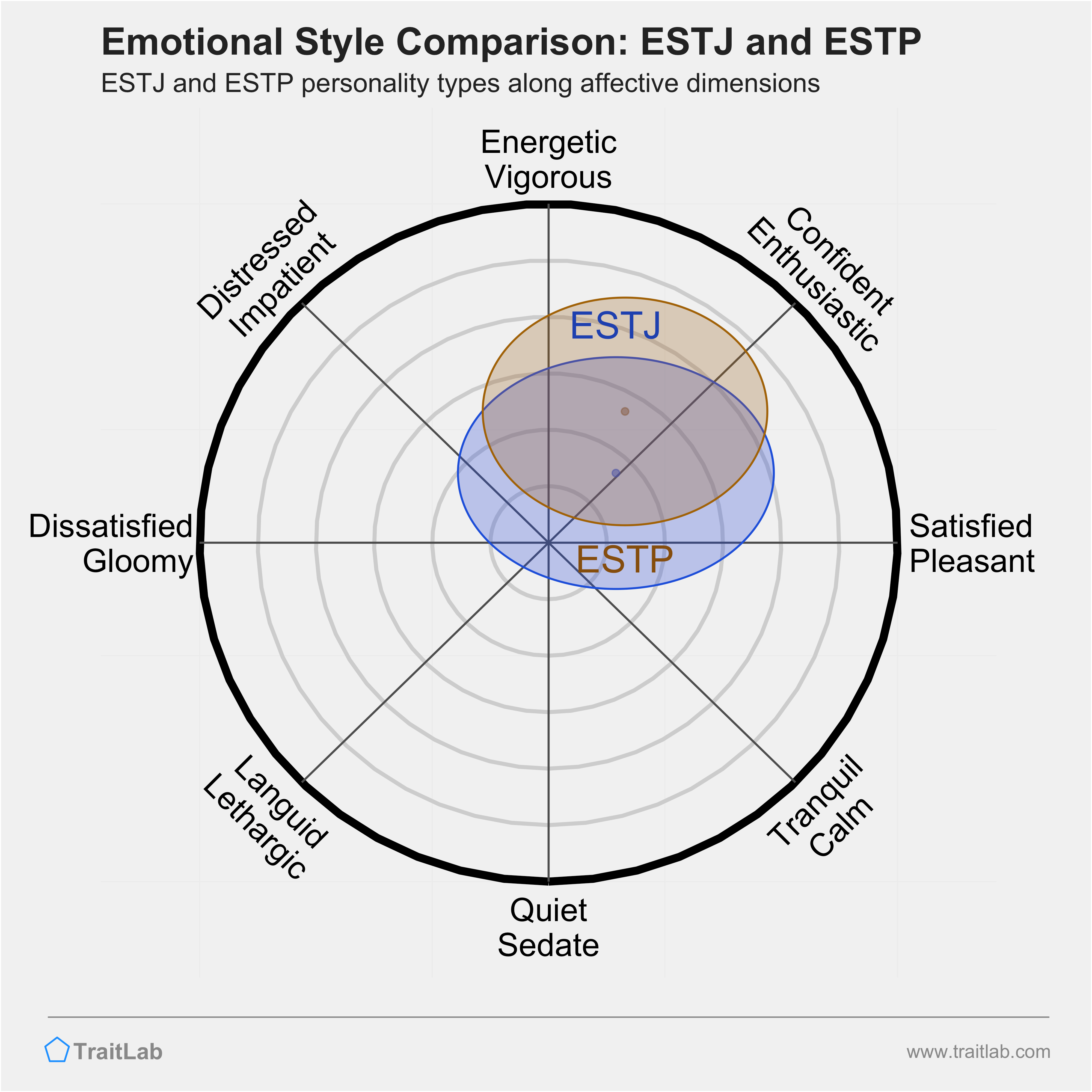 ESTJ and ESTP comparison across emotional (affective) dimensions